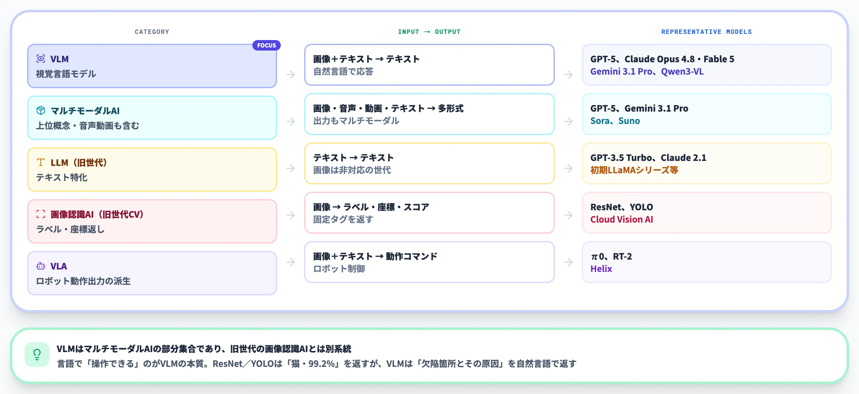 マルチモーダルAI・LLM・画像認識のなかでのVLMの位置づけ
