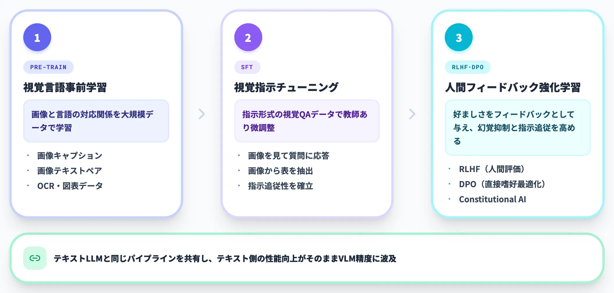 学習手法 事前学習・SFT・RLHF・DPO