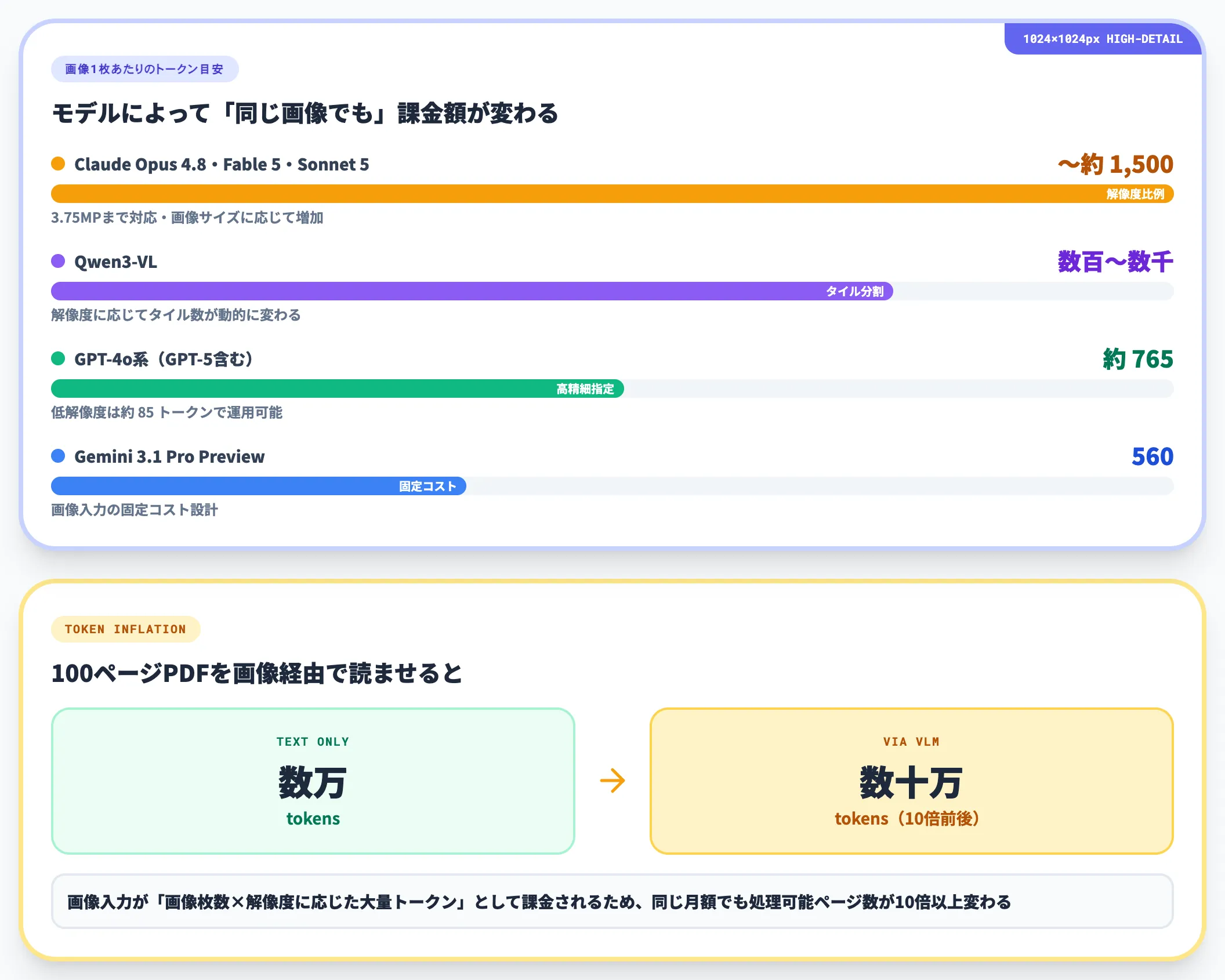 画像トークン消費の仕組み