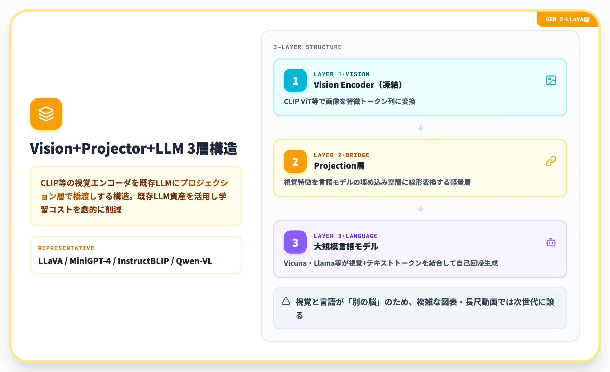 第2世代 Vision Encoder+Projection+LLM