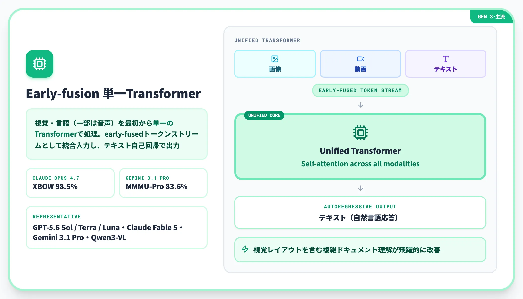 第3世代 Early-fusion単一Transformer