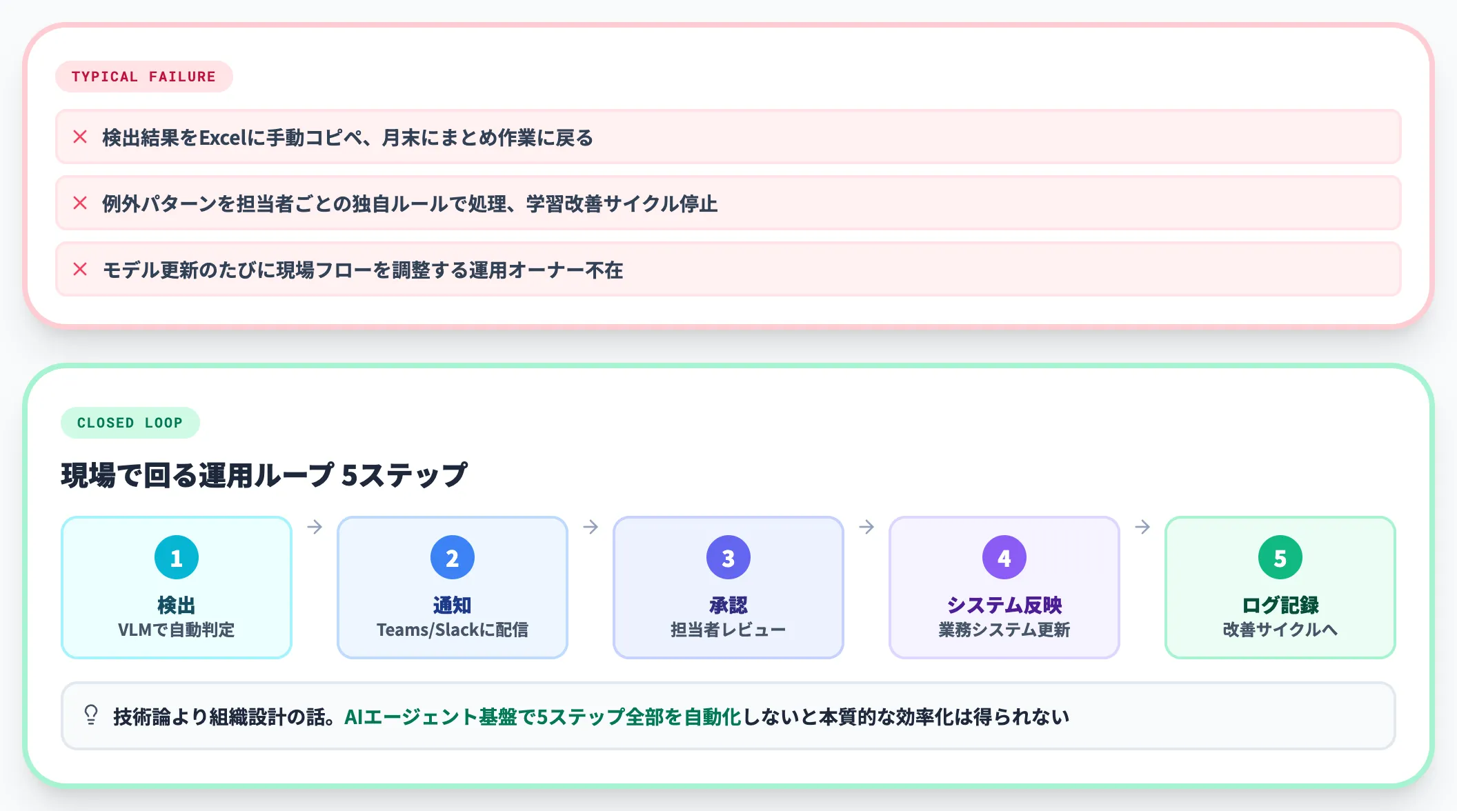 運用ループの整備——精度は出るが使われないへの対応