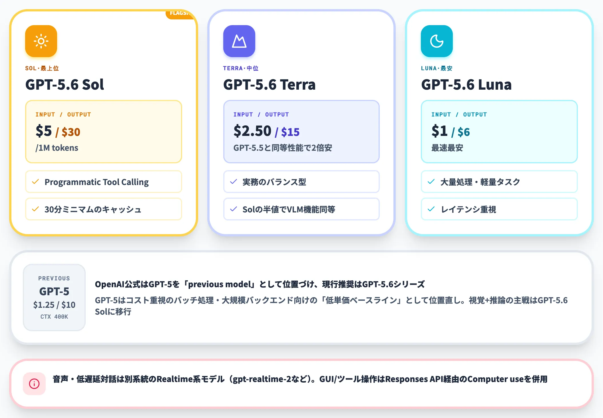 GPT-5.6 Sol Terra Luna——OpenAIの現行フラグシップ3層