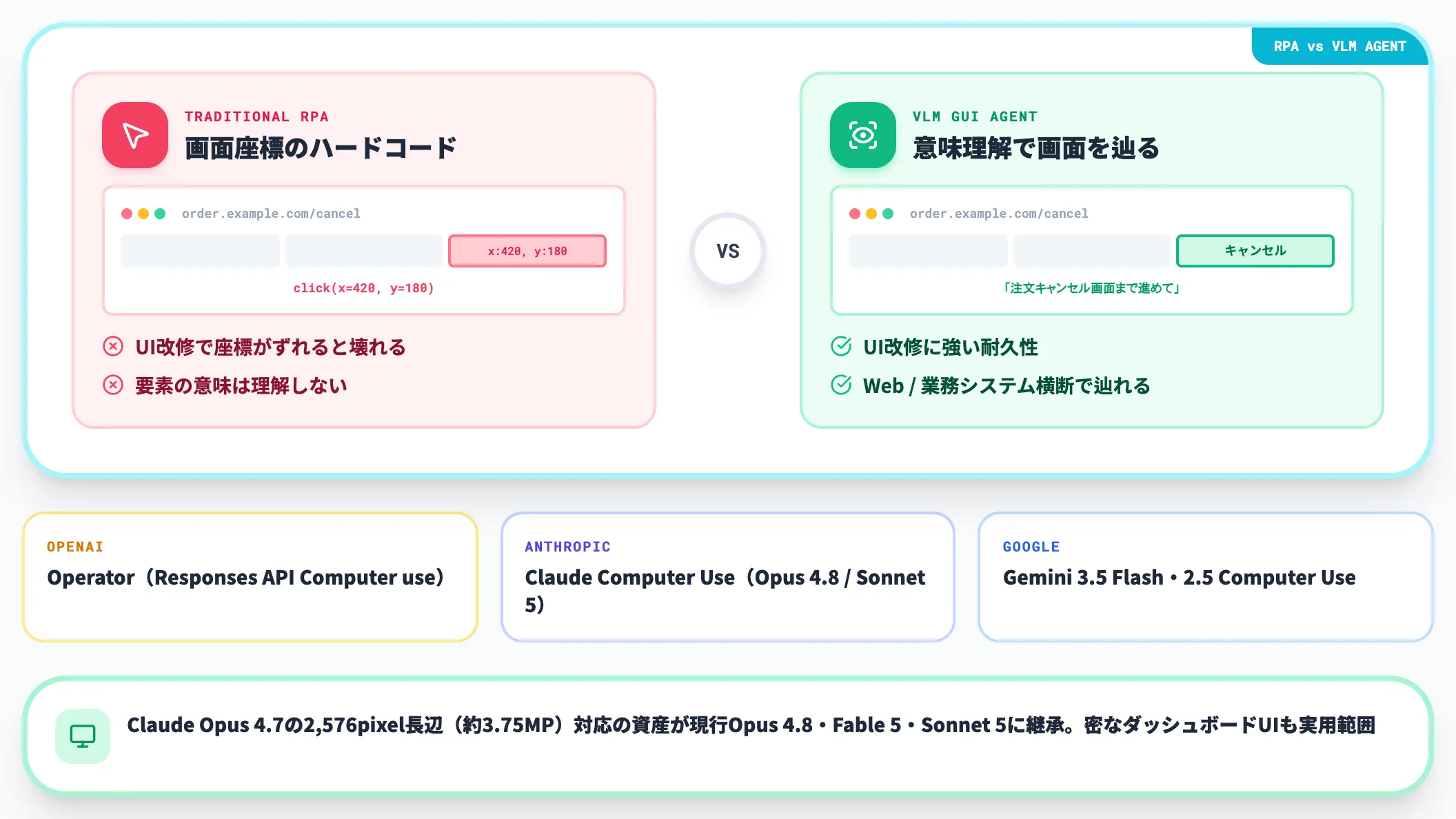 GUIエージェント スクショから画面を操作する