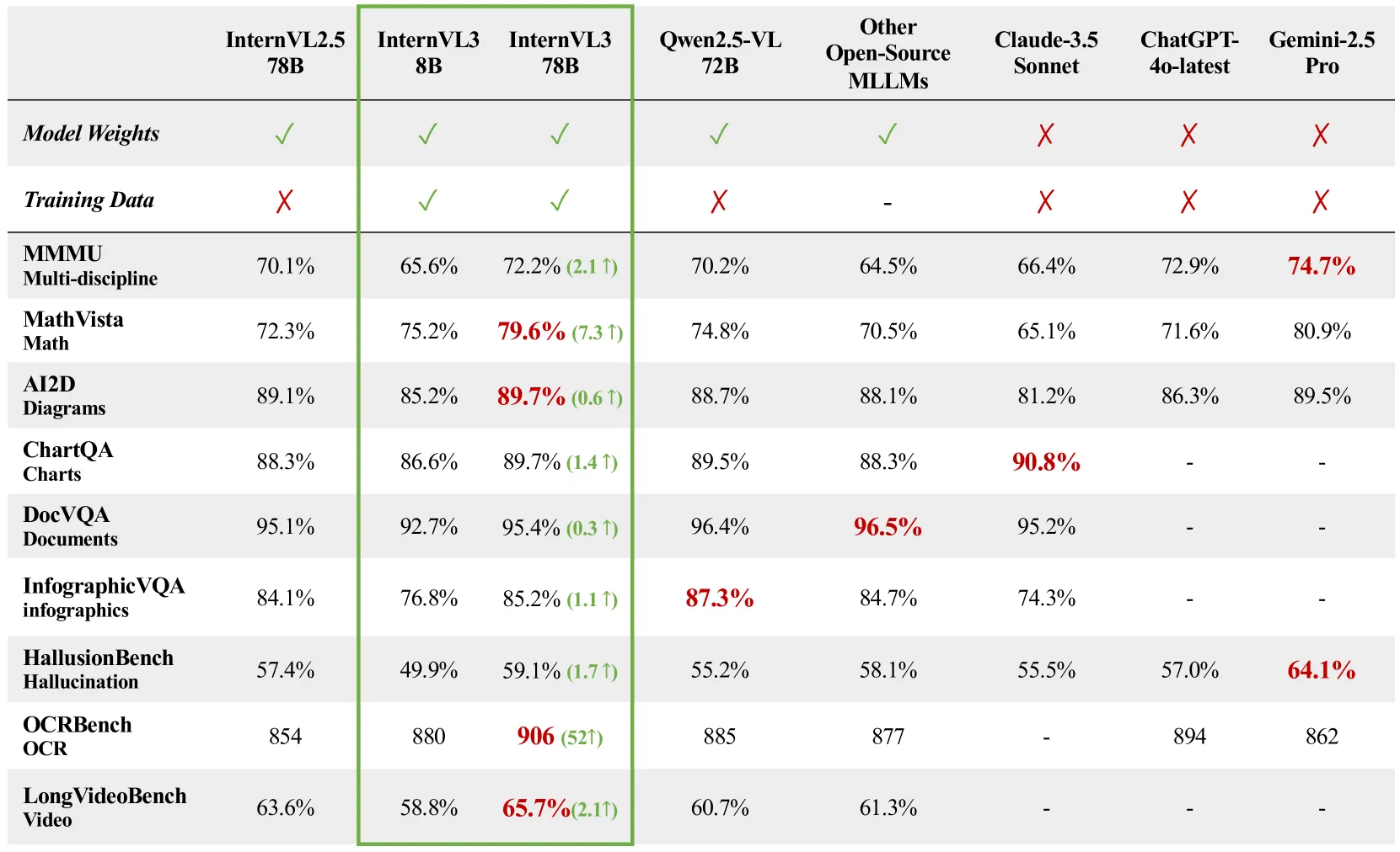 InternVL3・Qwen2.5-VL 72B・Claude 3.5 Sonnet・GPT-4o・Gemini 2.5 Proの主要ベンチマーク比較