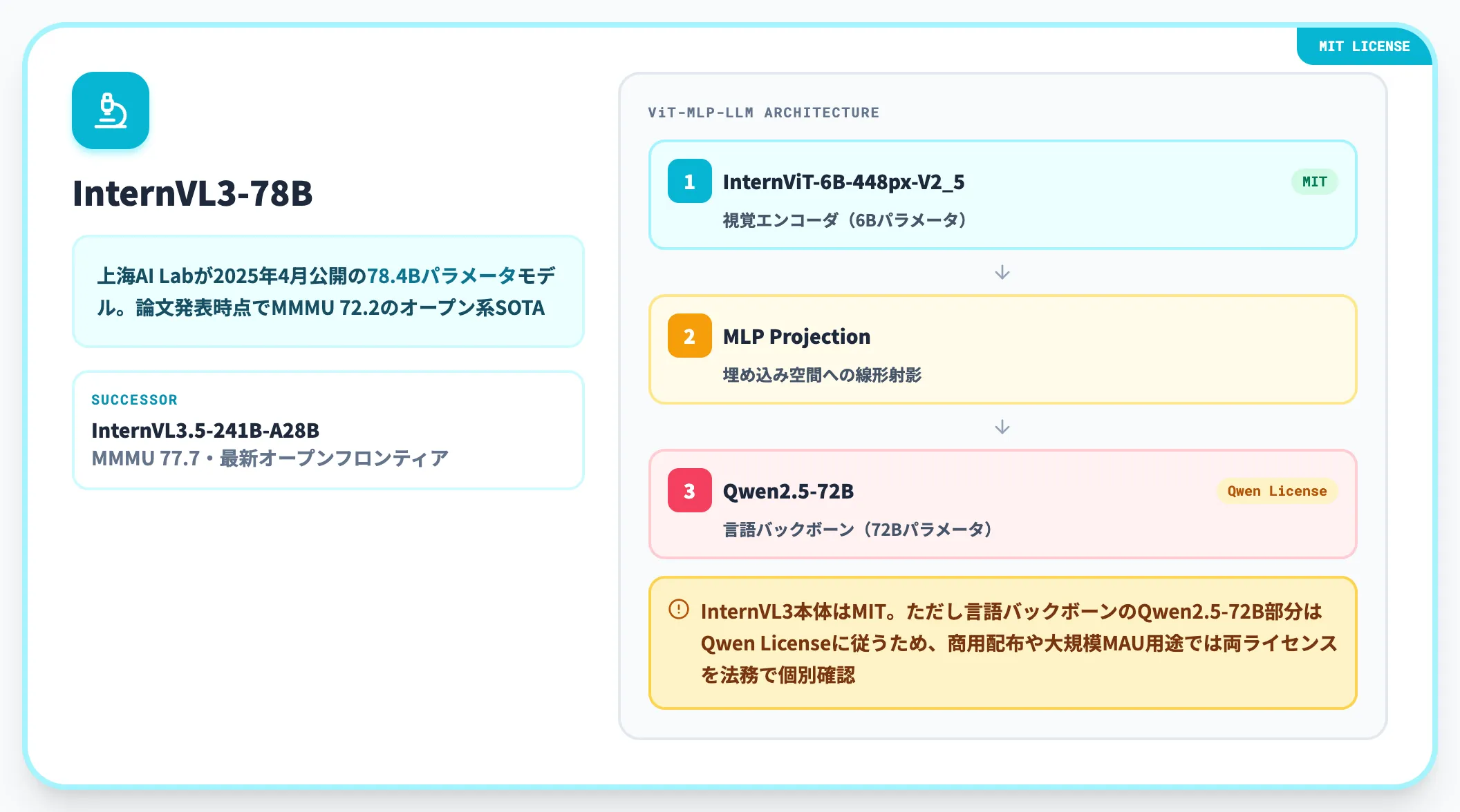 InternVL3-78B——上海AI LabのMITライセンス系