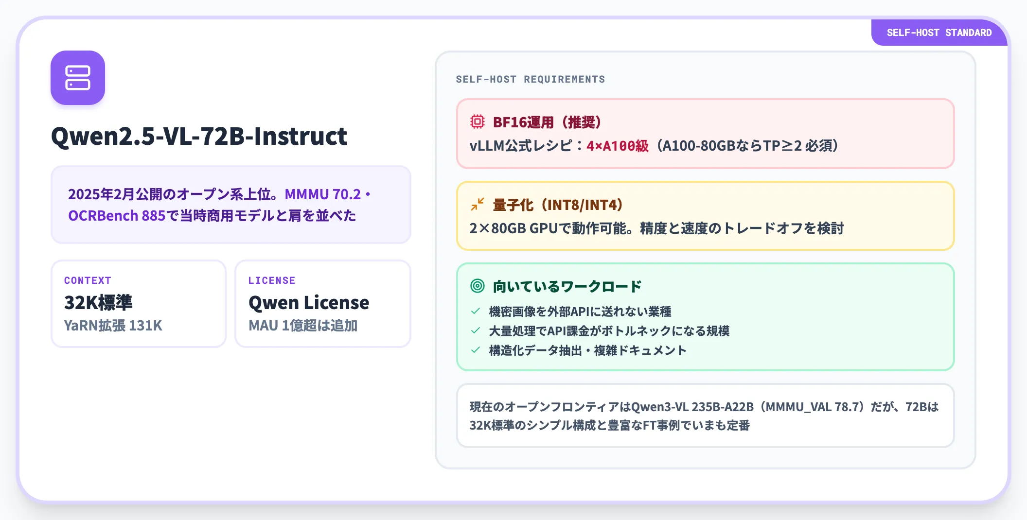 Qwen2.5-VL-72B——2025年公開のオープン上位、いまもSelf-host定番