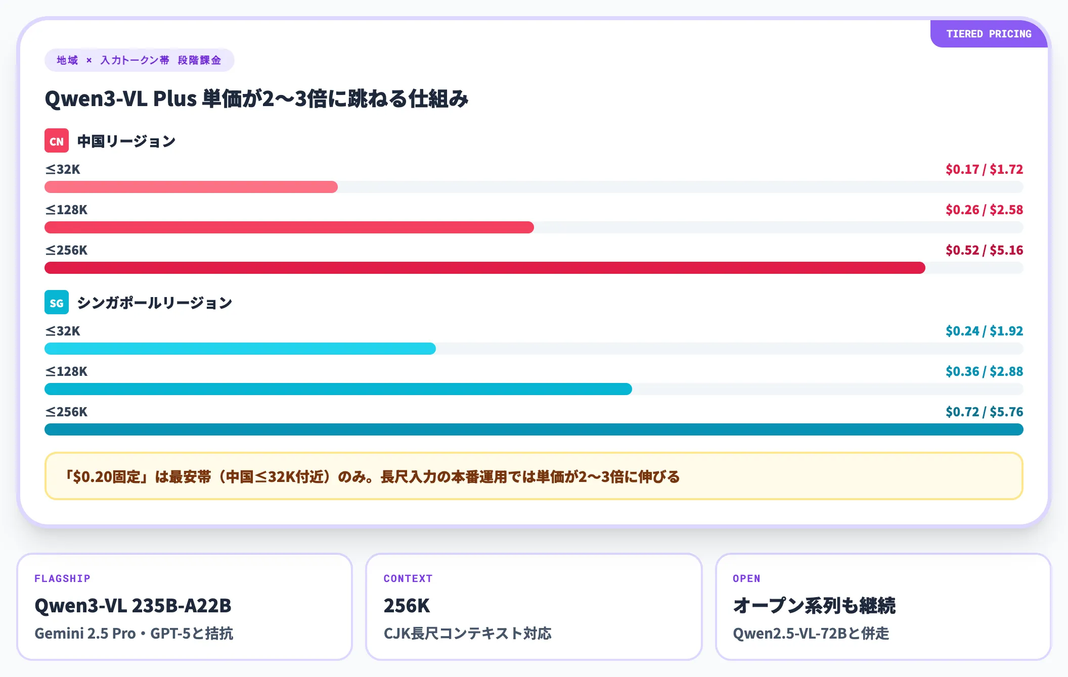 Qwen3-VL——Alibabaのオープン+API併用モデル