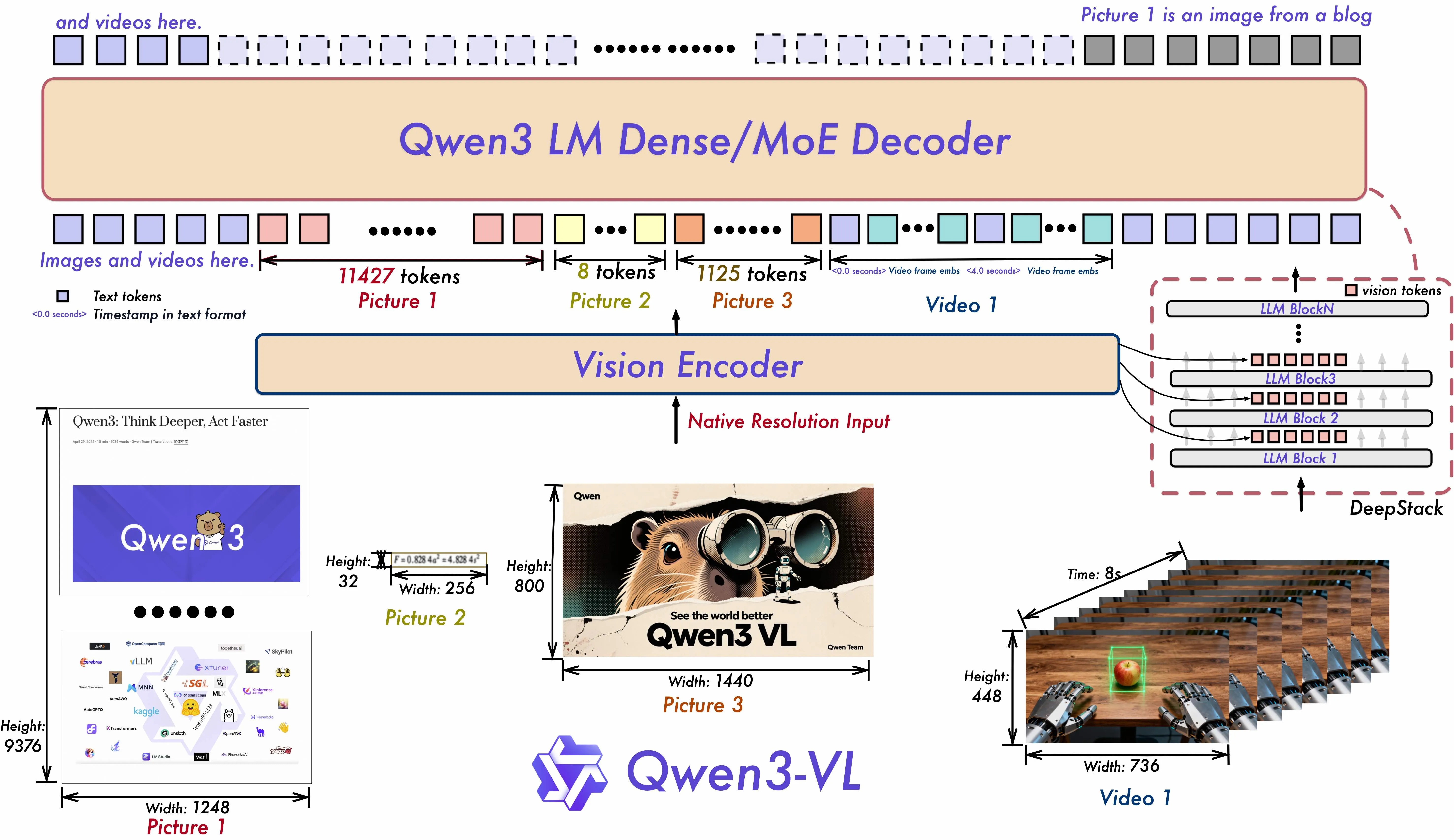 Qwen3-VLのEarly-fusion単一Transformerアーキテクチャ
