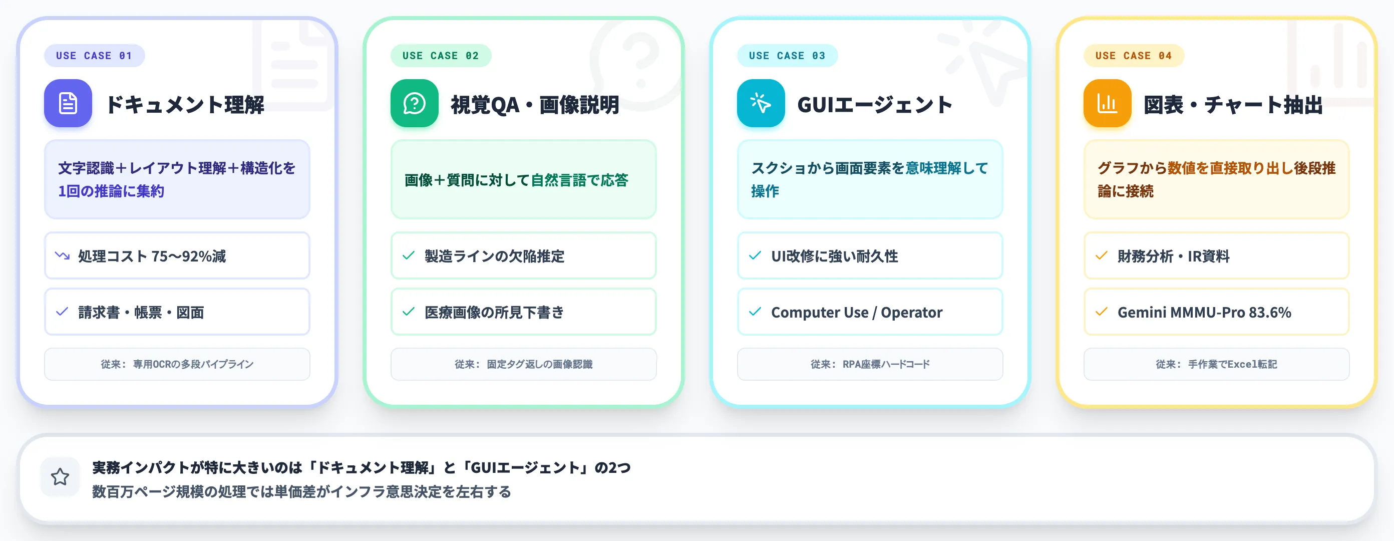 VLMでできること OCR・ドキュメント理解・GUI操作・視覚推論