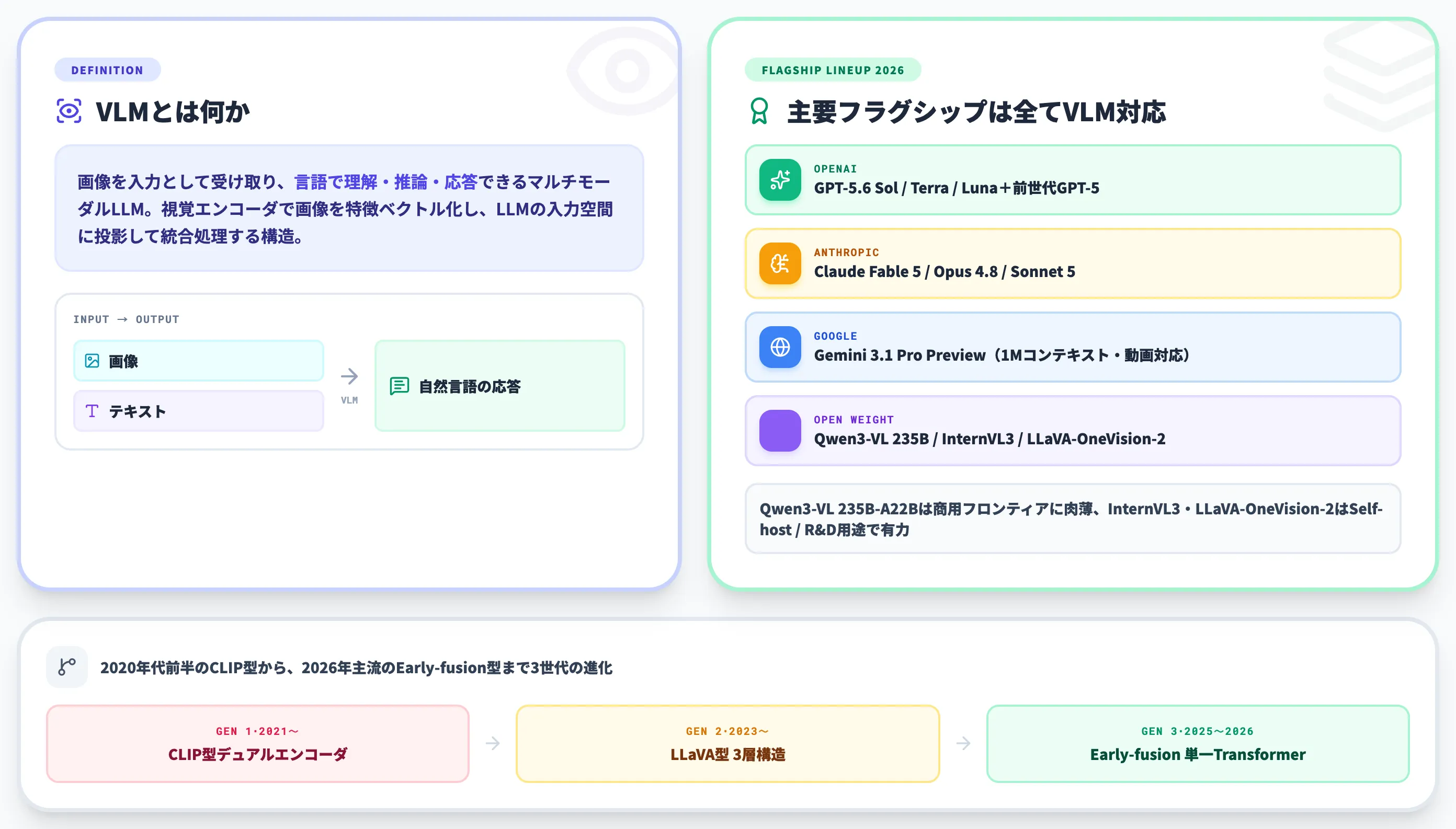VLMとは 画像と言語をつなぐマルチモーダルLLMの2026年像