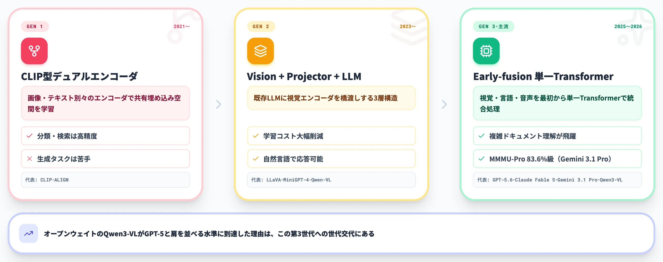 VLMの仕組み——CLIP型デュアルエンコーダからEarly-fusion Transformerへ