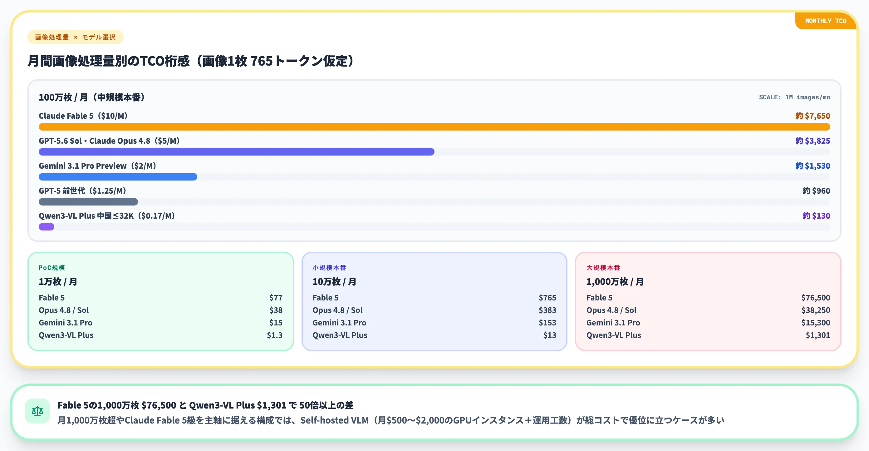 VLMの料金と実効コスト——単価表と用途別TCO試算