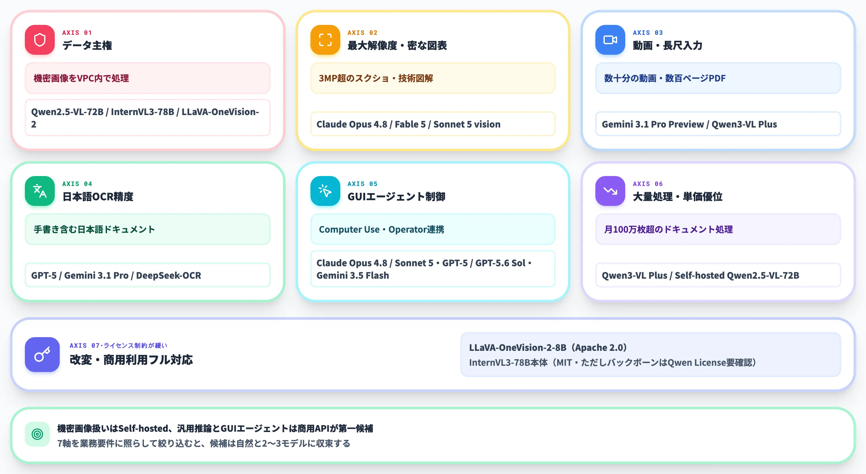 VLMの選び方——オープンか商用か、汎用か特化か
