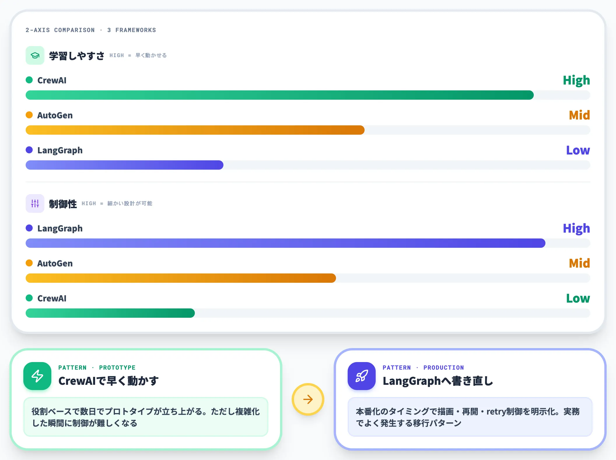 学習曲線と制御性のトレードオフ