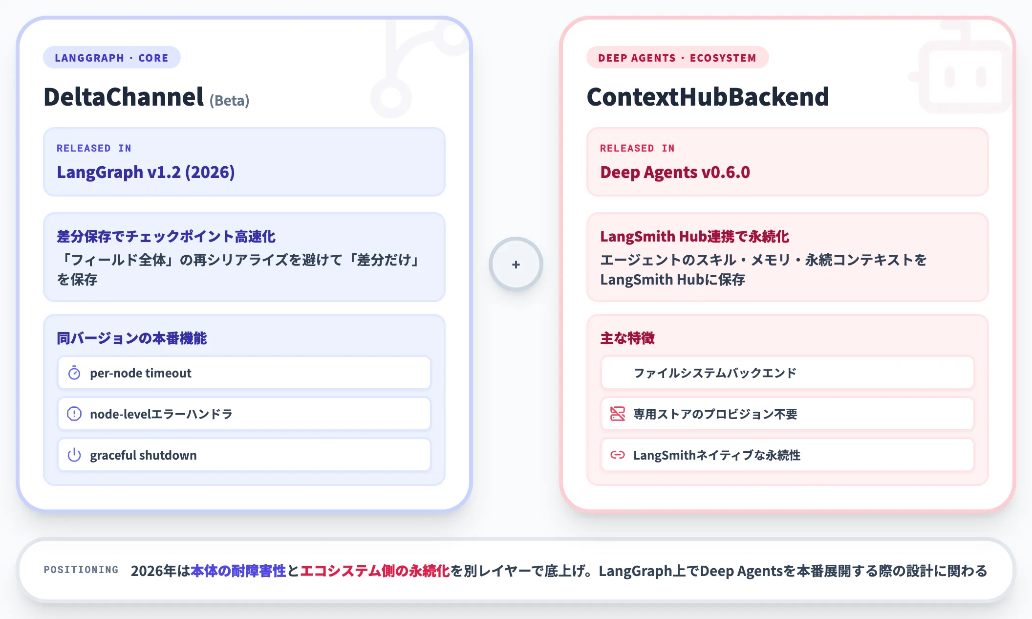 2026年のLangGraph本体・エコシステム追加機能