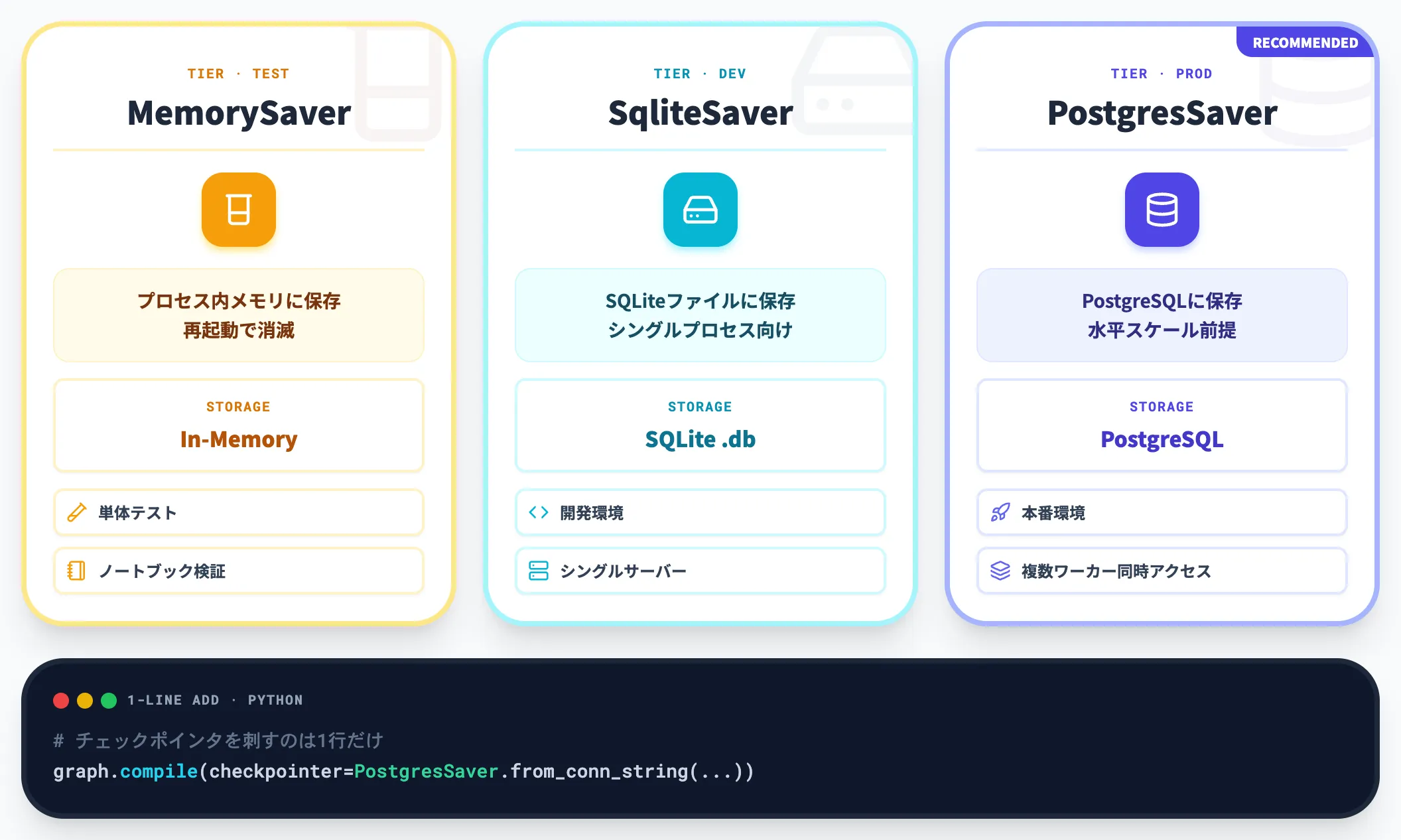 Checkpointer3種類の使い分け