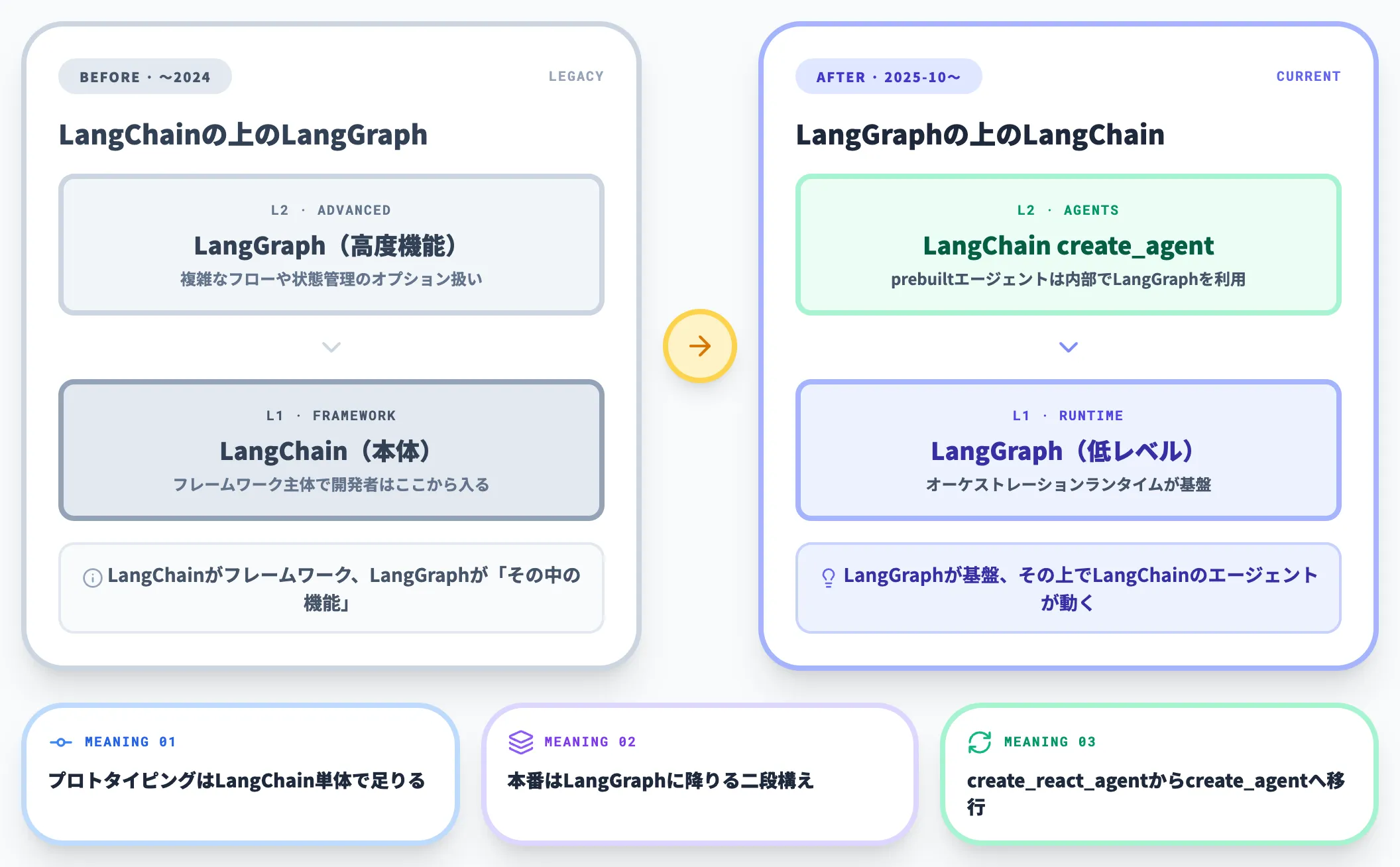 LangChainとLangGraphの階層逆転