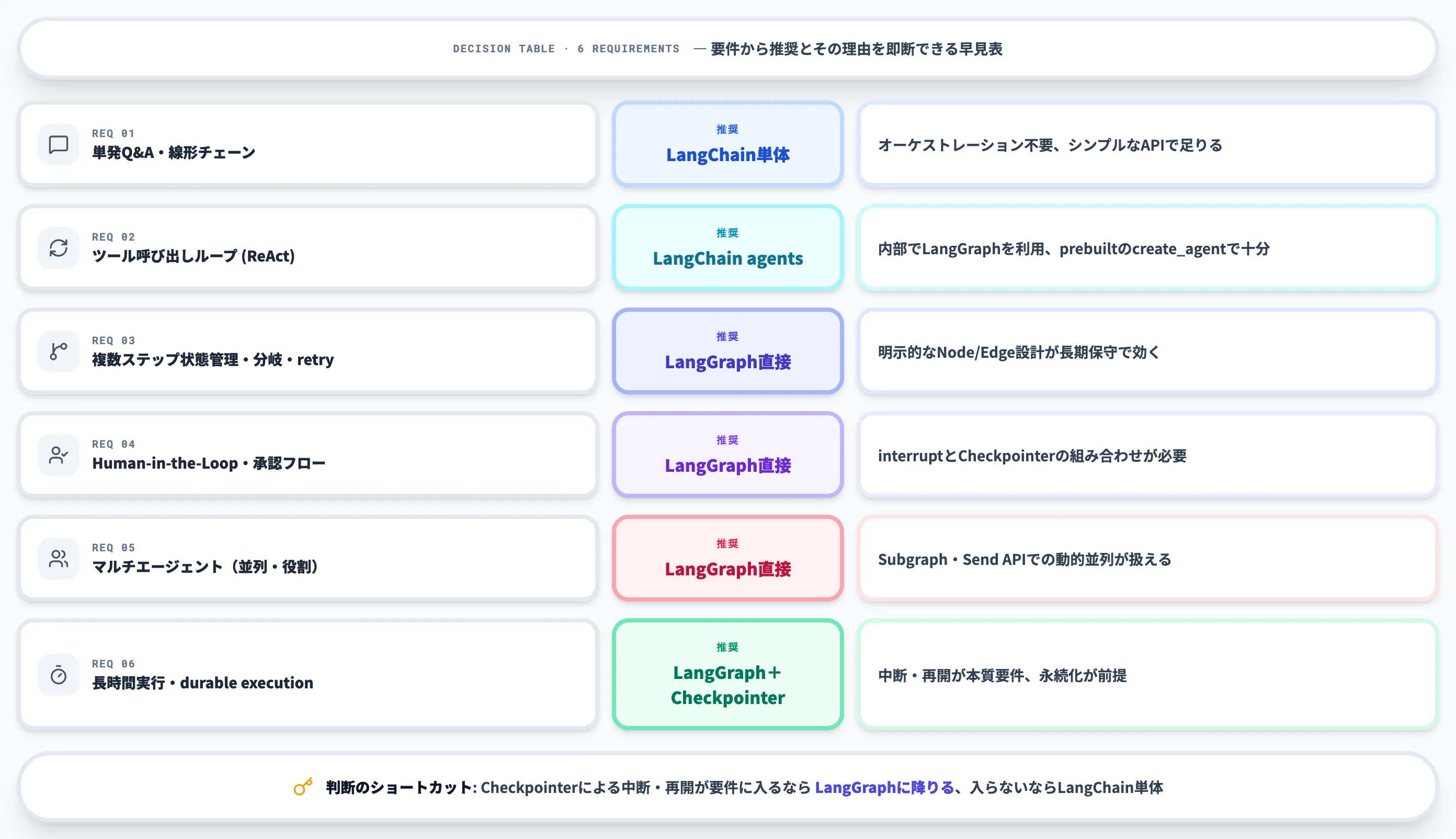 LangChain単体かLangGraphに降りるか