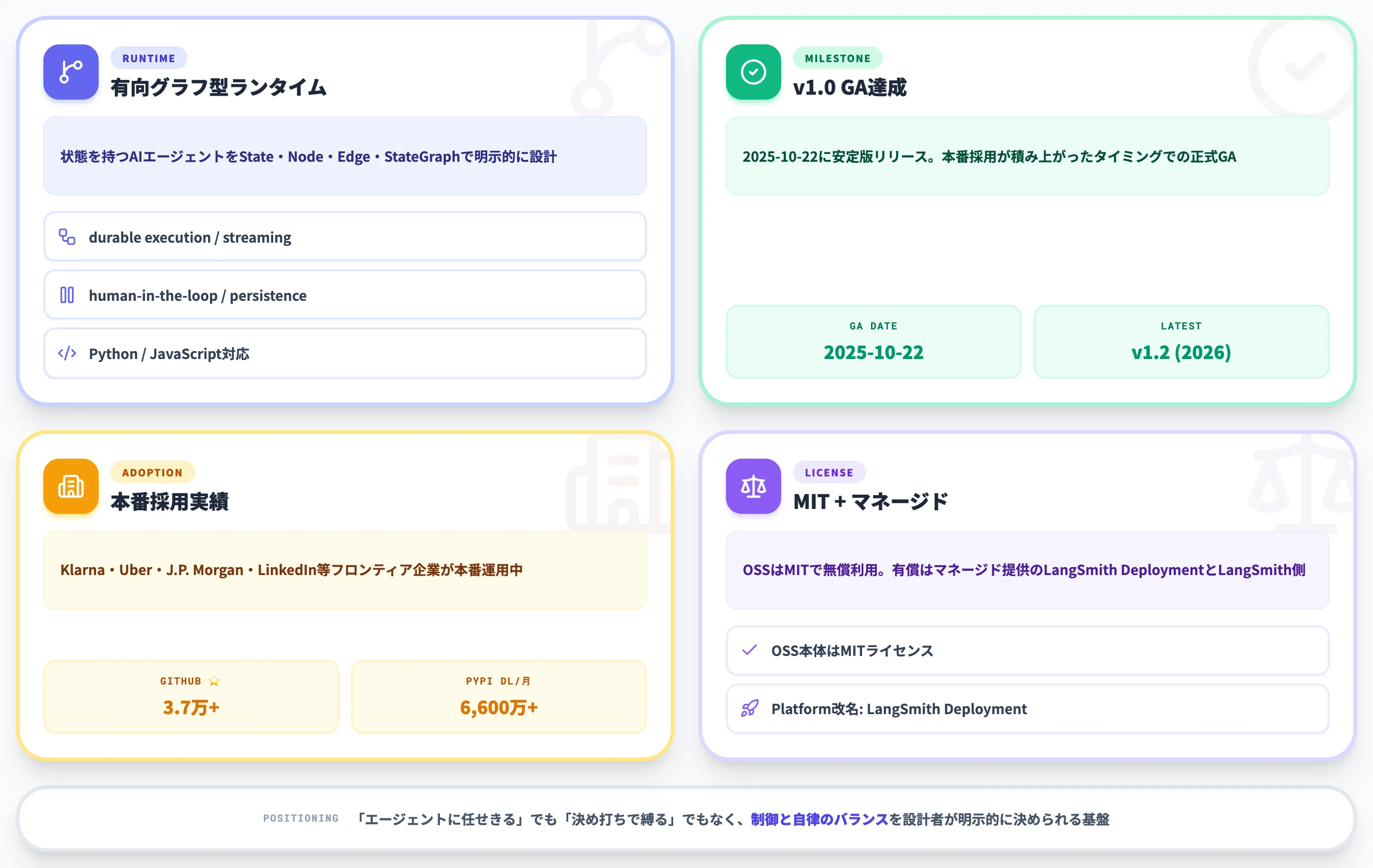 LangGraphとは 状態を持つエージェント基盤
