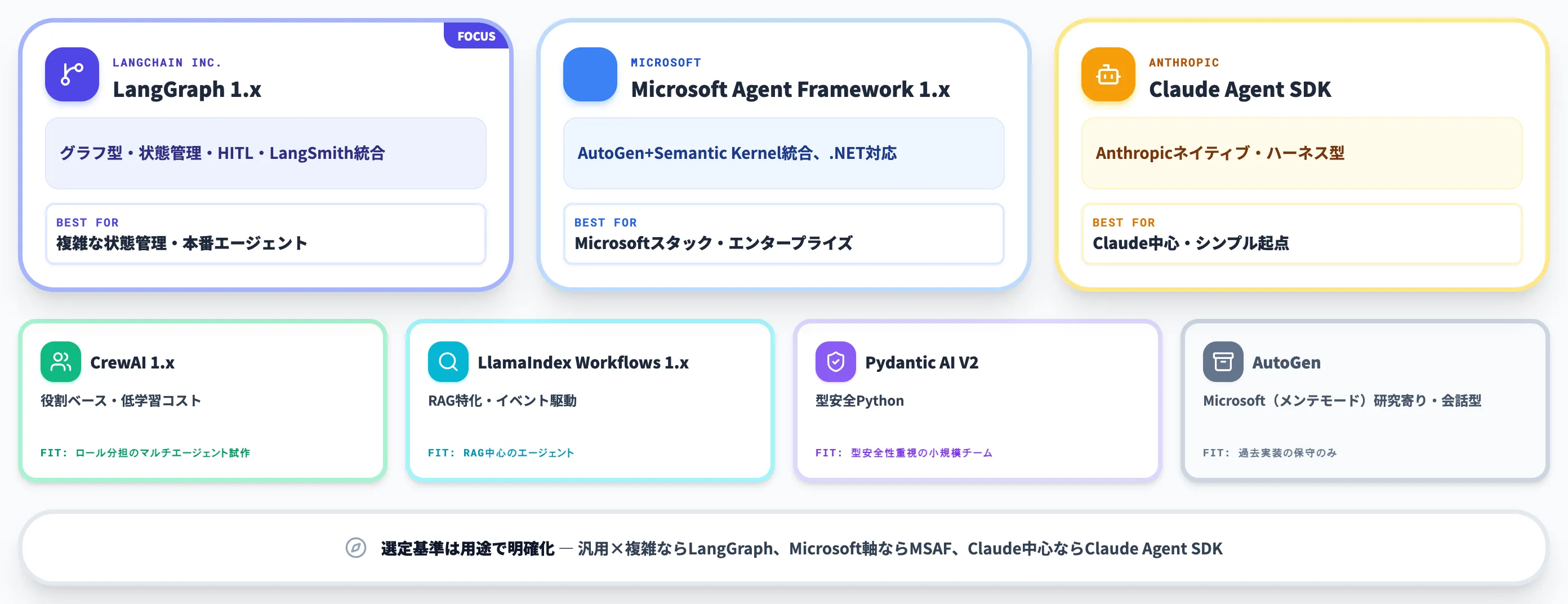 LangGraphと他のエージェントフレームワーク比較