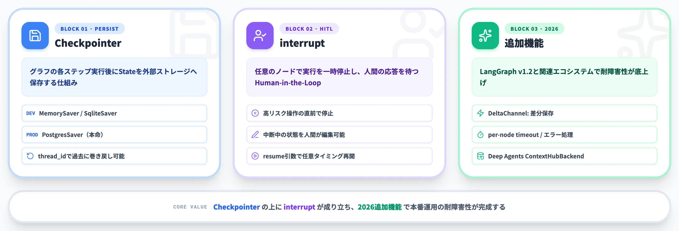 LangGraphのCheckpointerとHuman-in-the-Loop