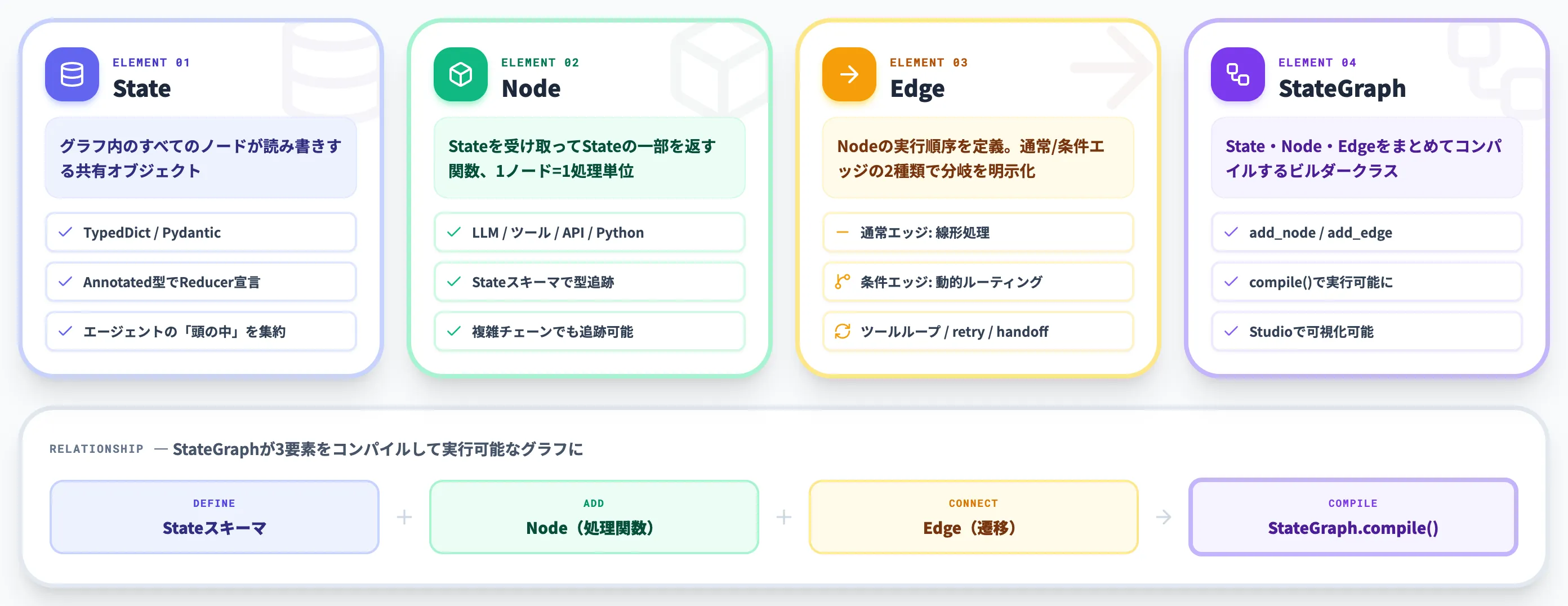 LangGraphを構成する4つの基本要素