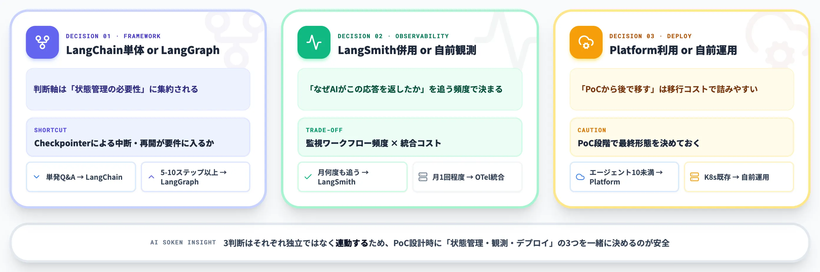 LangGraph導入で迷いやすい3つの判断