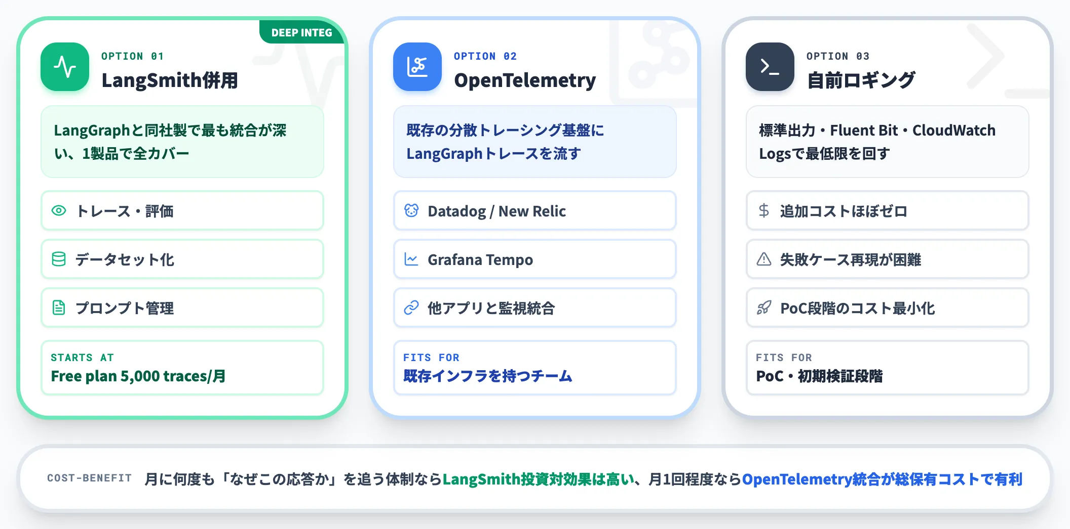 LangSmith併用か自前観測か