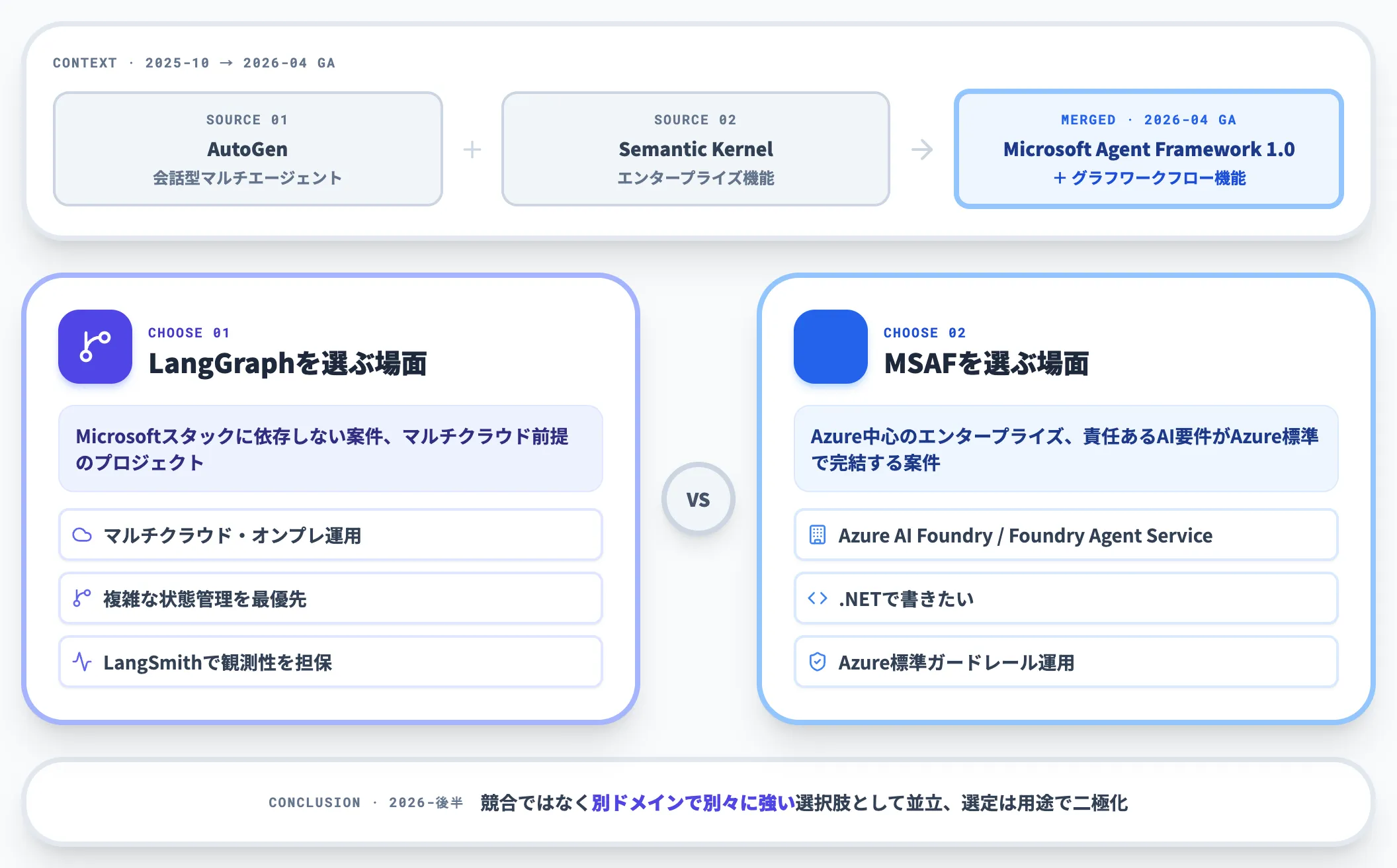 Microsoft Agent Framework統合の影響