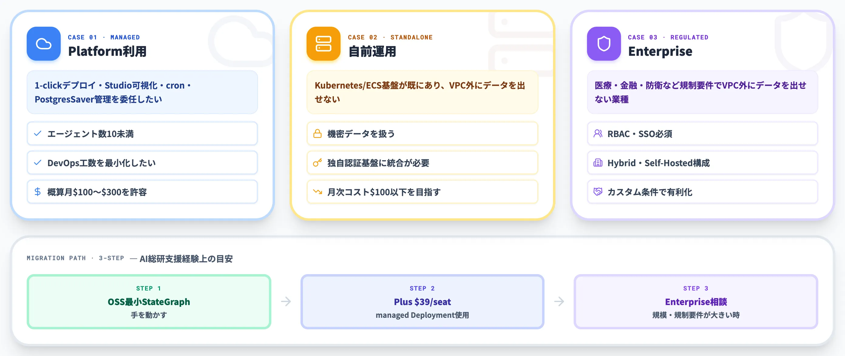 Platform利用と自前運用の分岐点