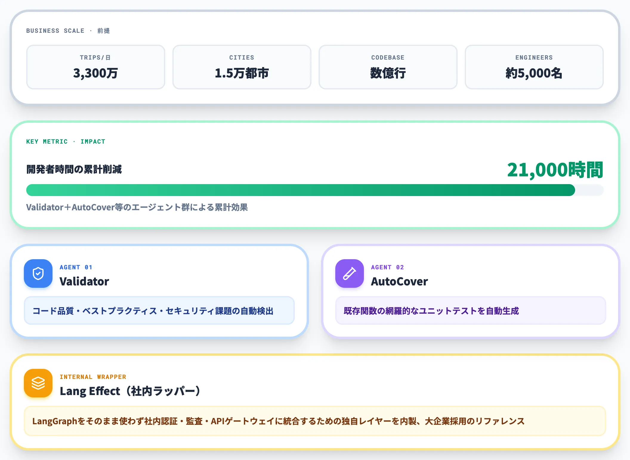 Uberの活用事例