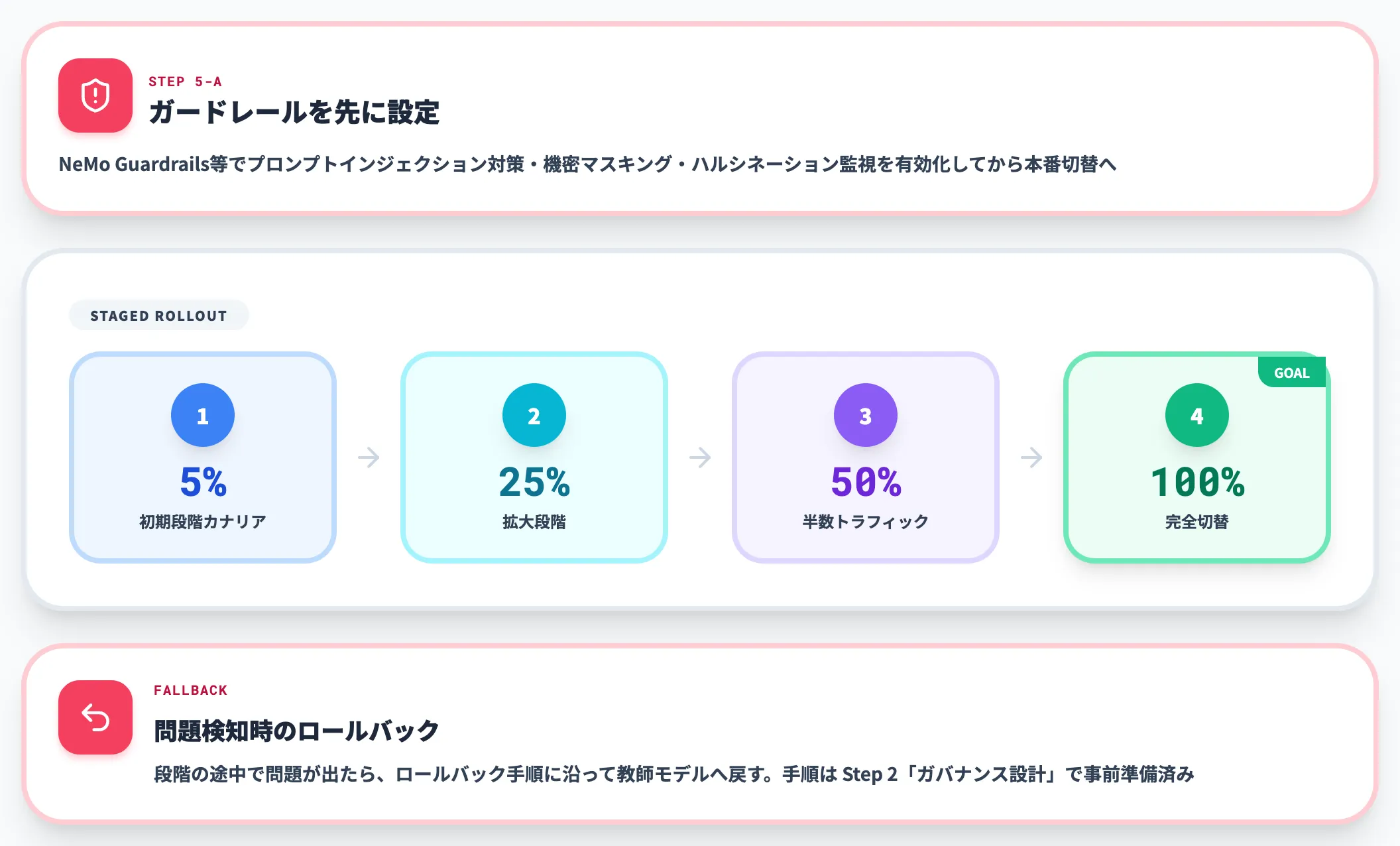 ガードレールと段階的デプロイ