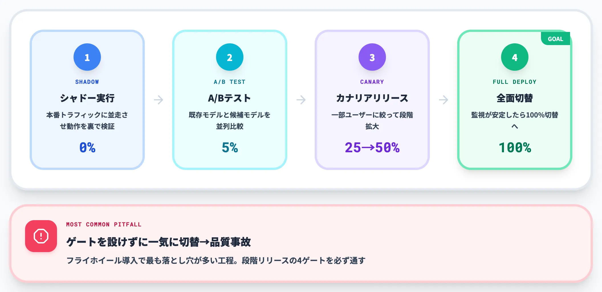 デプロイ ゲート付きプロモーション