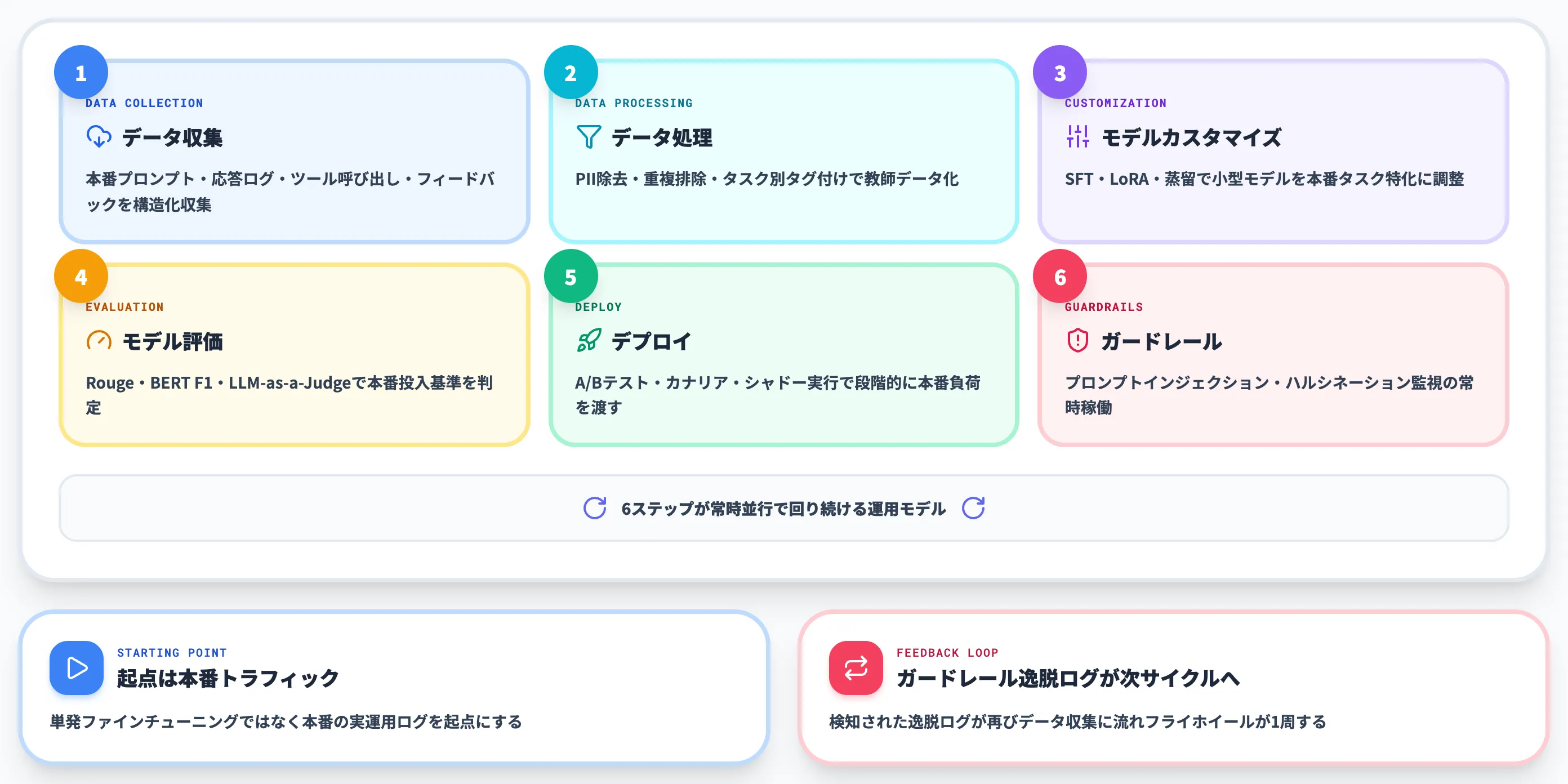 データフライホイールが回る仕組み 6段階の循環プロセス