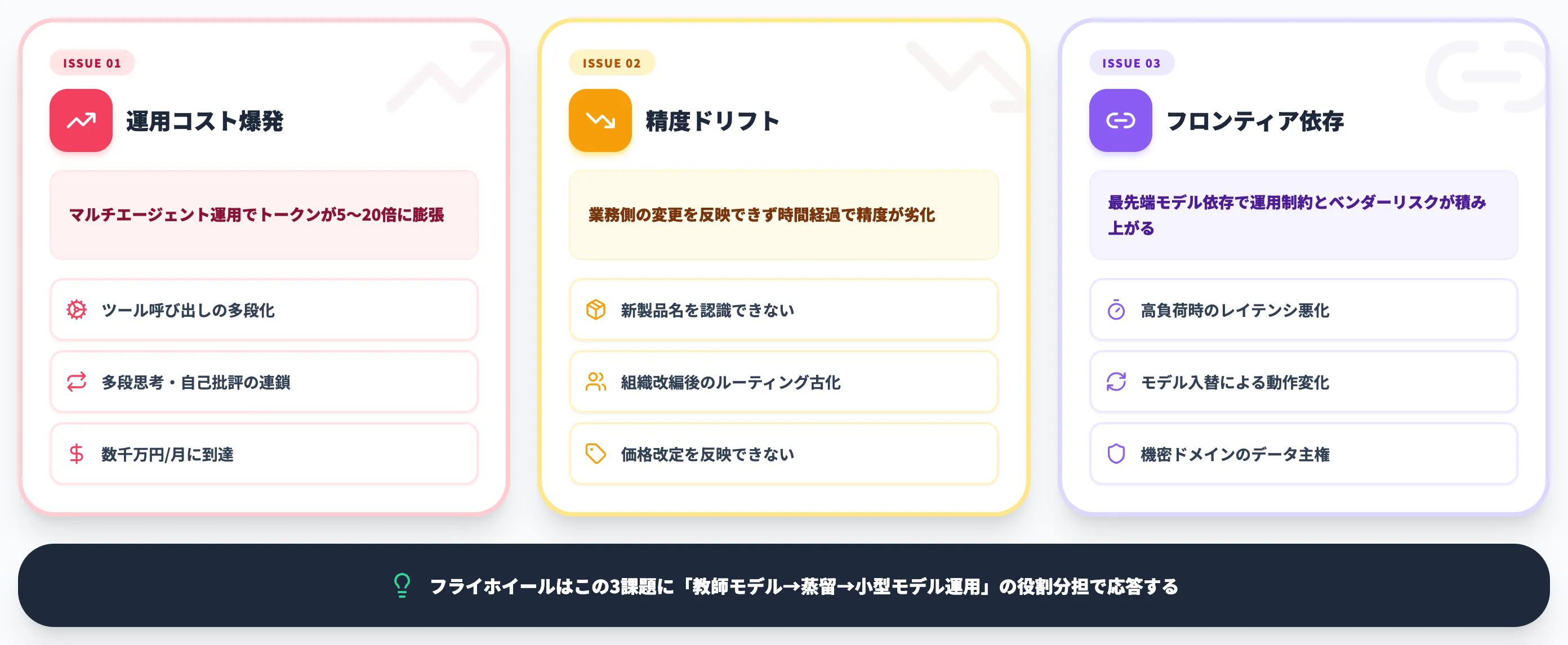 データフライホイールが解く3つの実務課題