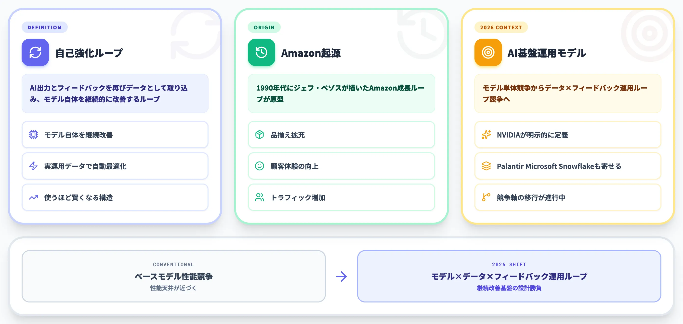 データフライホイールとは AIエージェント時代の自己強化ループ