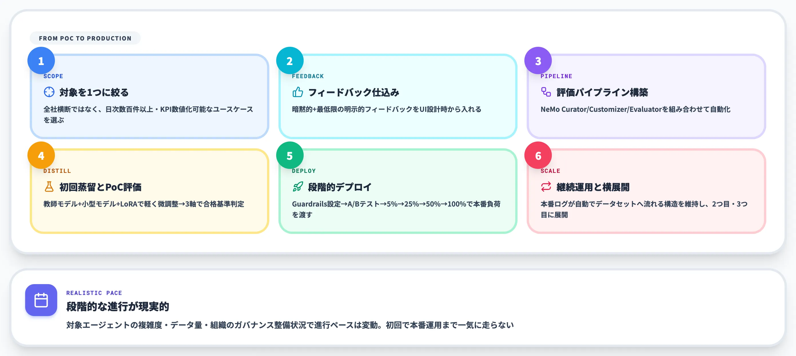 データフライホイール構築の実践ステップ PoCから本番運用へ