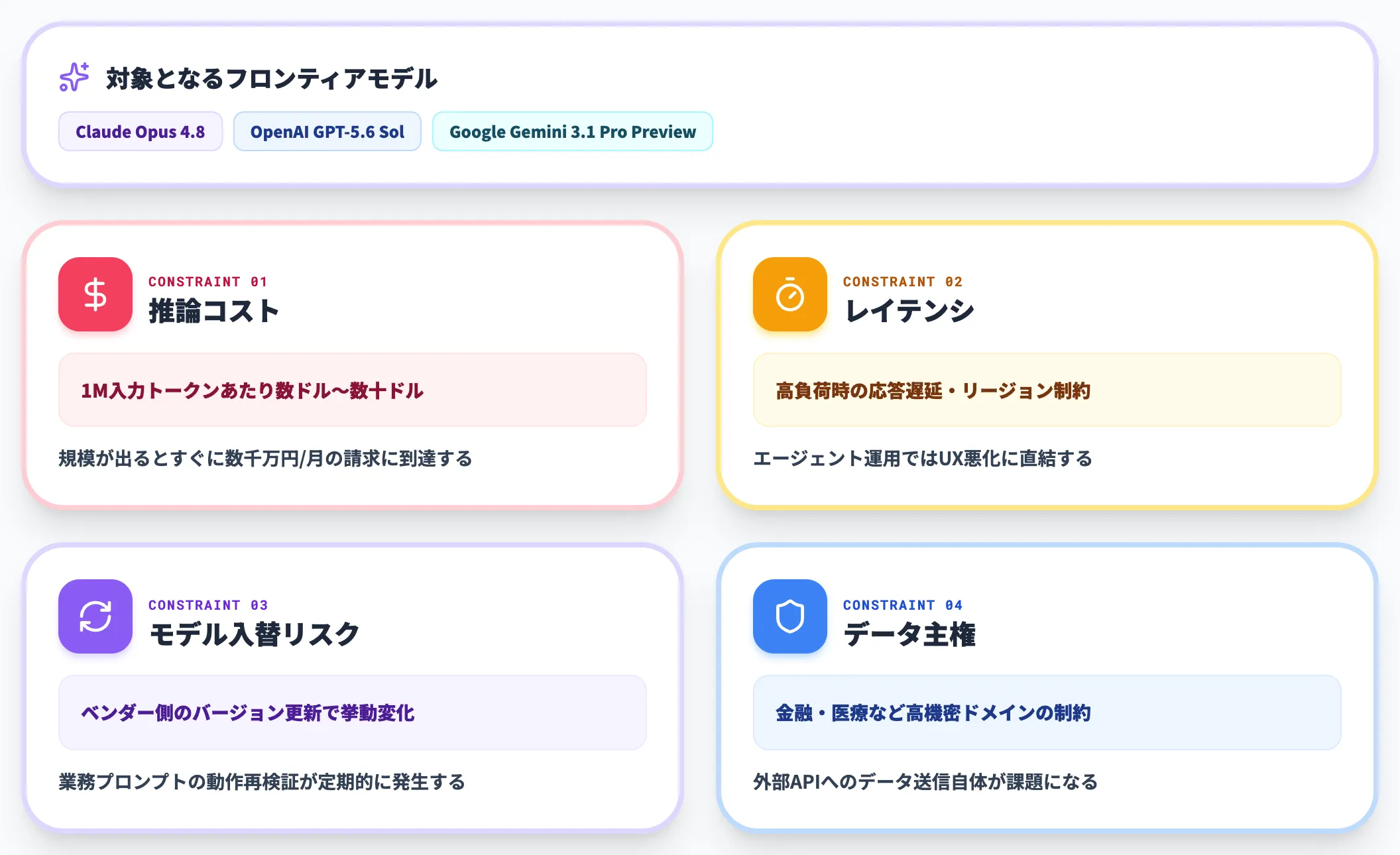 フロンティアモデル依存の限界