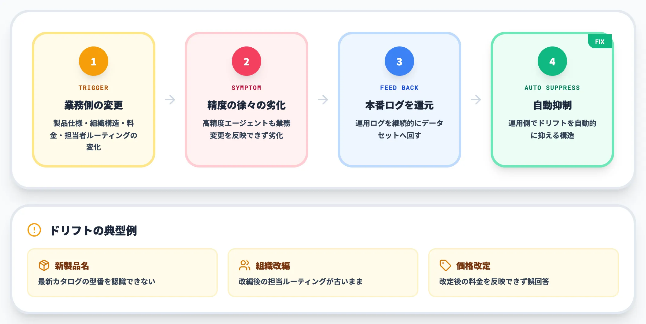 モデル精度のドリフト