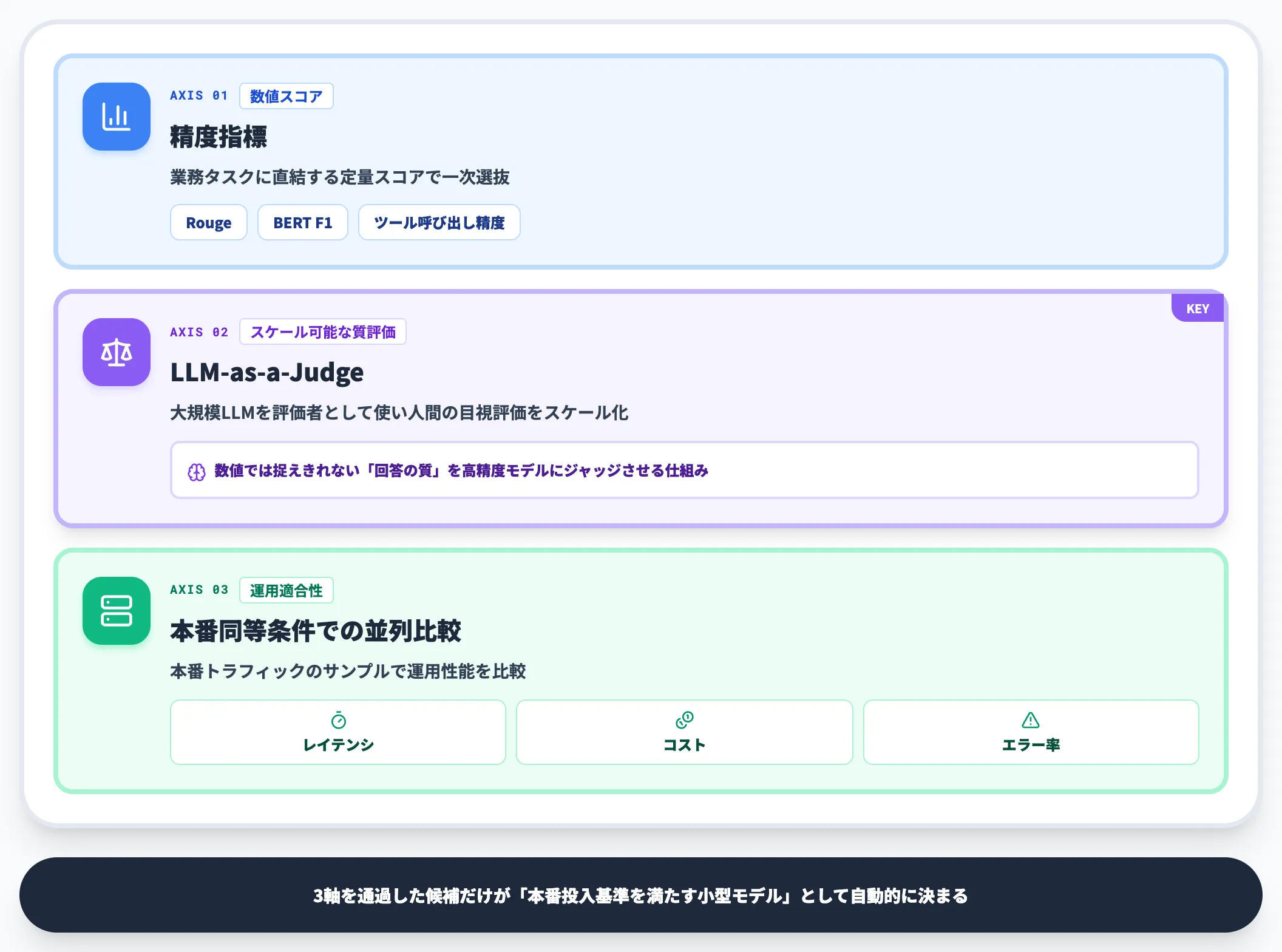 モデル評価 LLM-as-a-Judgeの導入