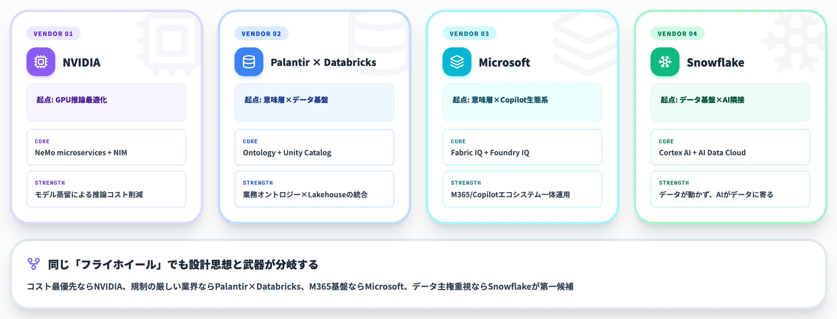 主要ベンダーのデータフライホイール戦略比較