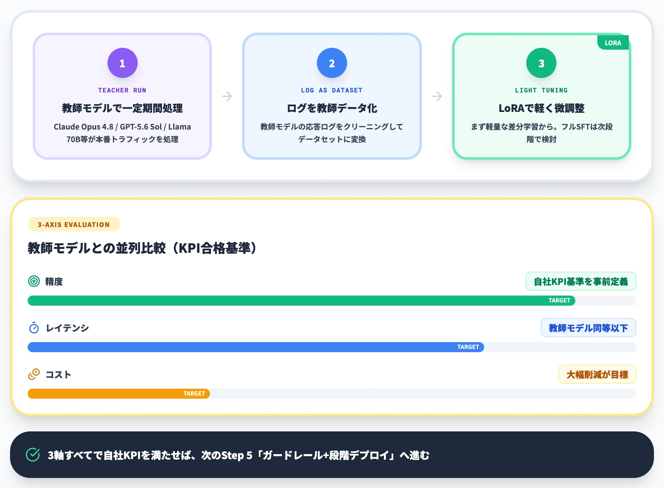 初回蒸留とPoC評価