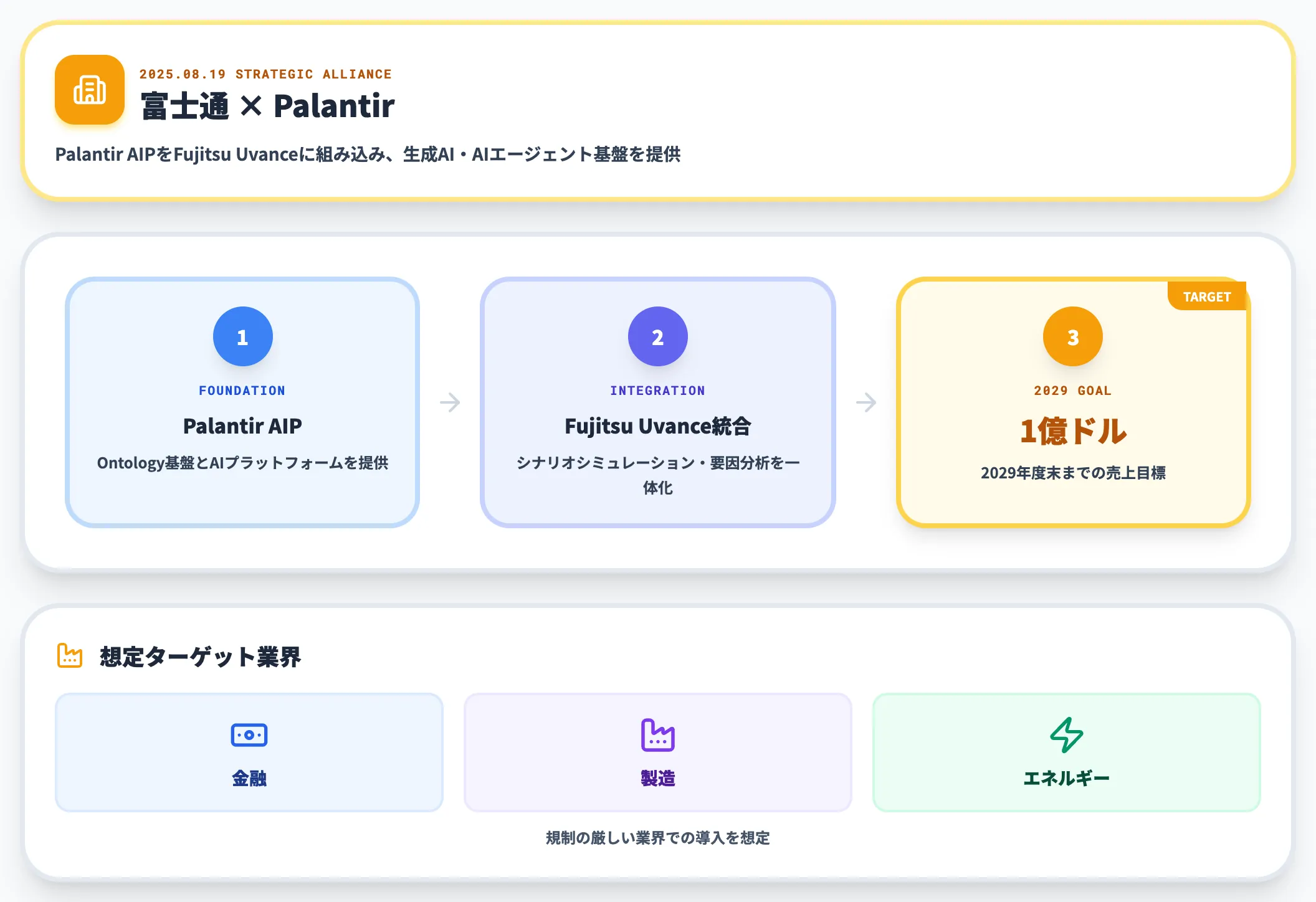 富士通×Palantir 国内での展開