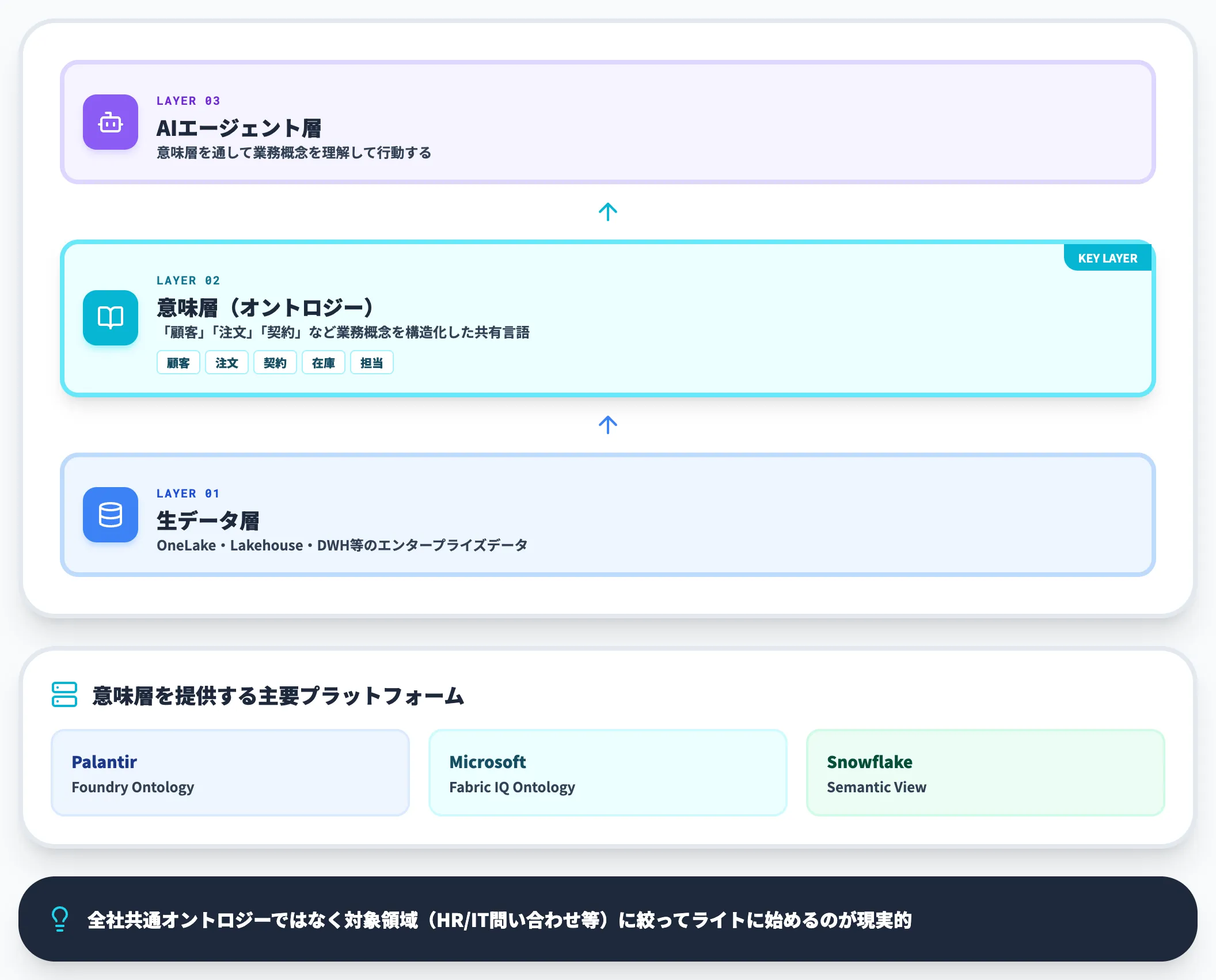 意味層 オントロジー との接続をどう扱うか