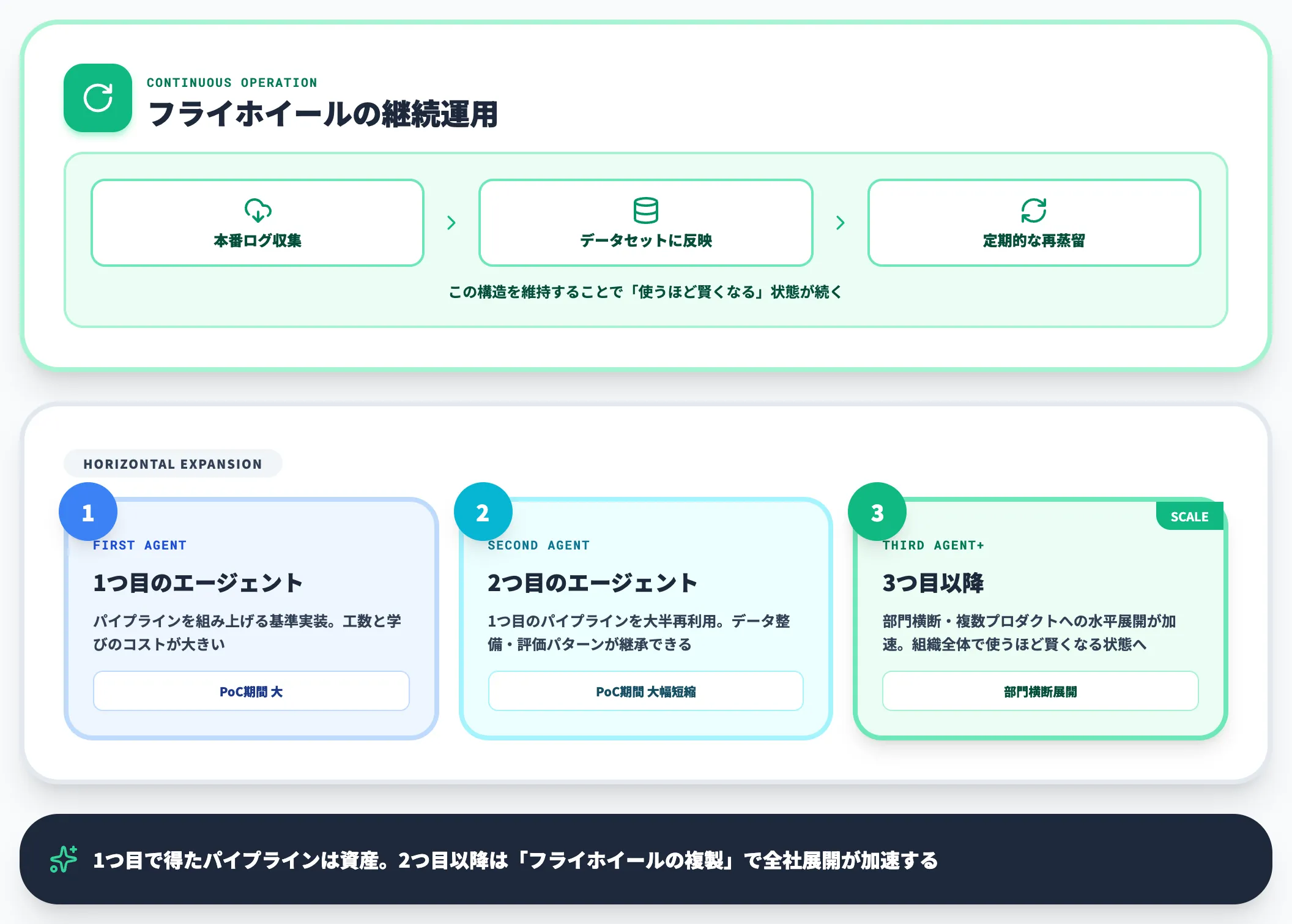 継続運用と横展開