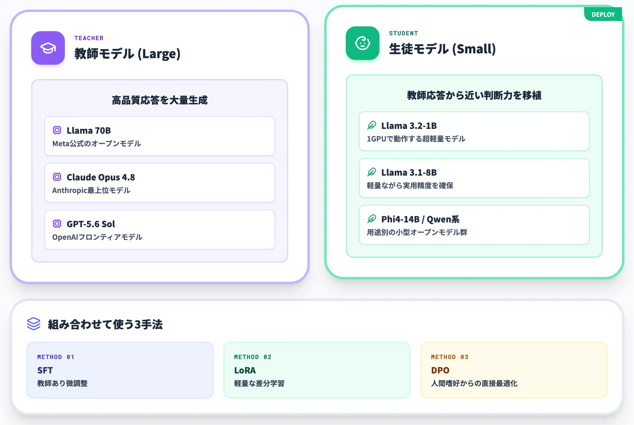 蒸留の基本 教師モデル×小型生徒モデル