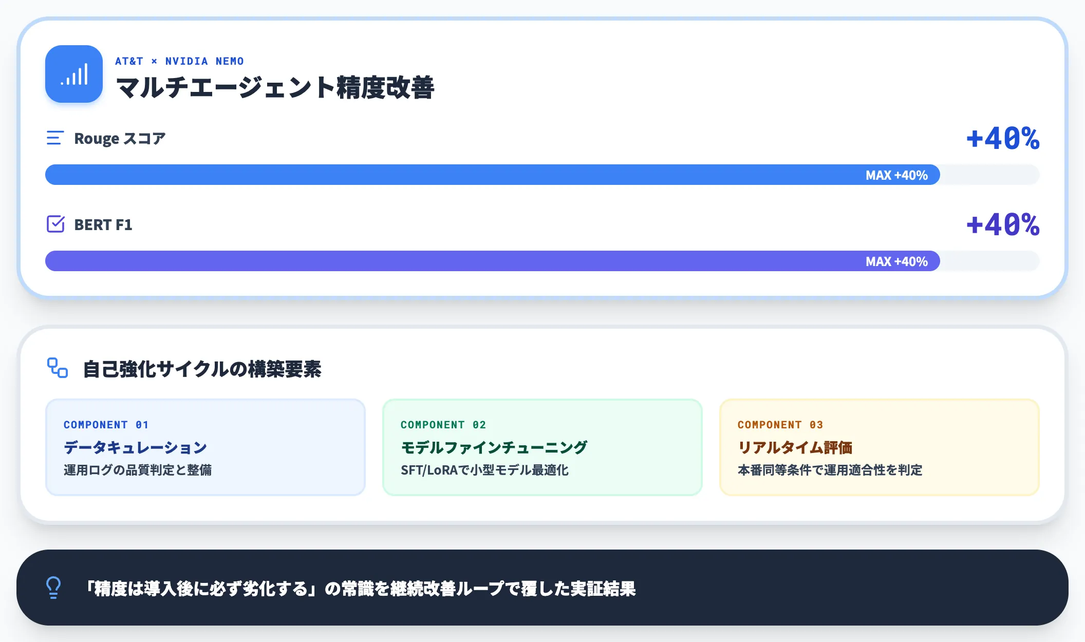 AT&T AIエージェント精度を最大40%向上