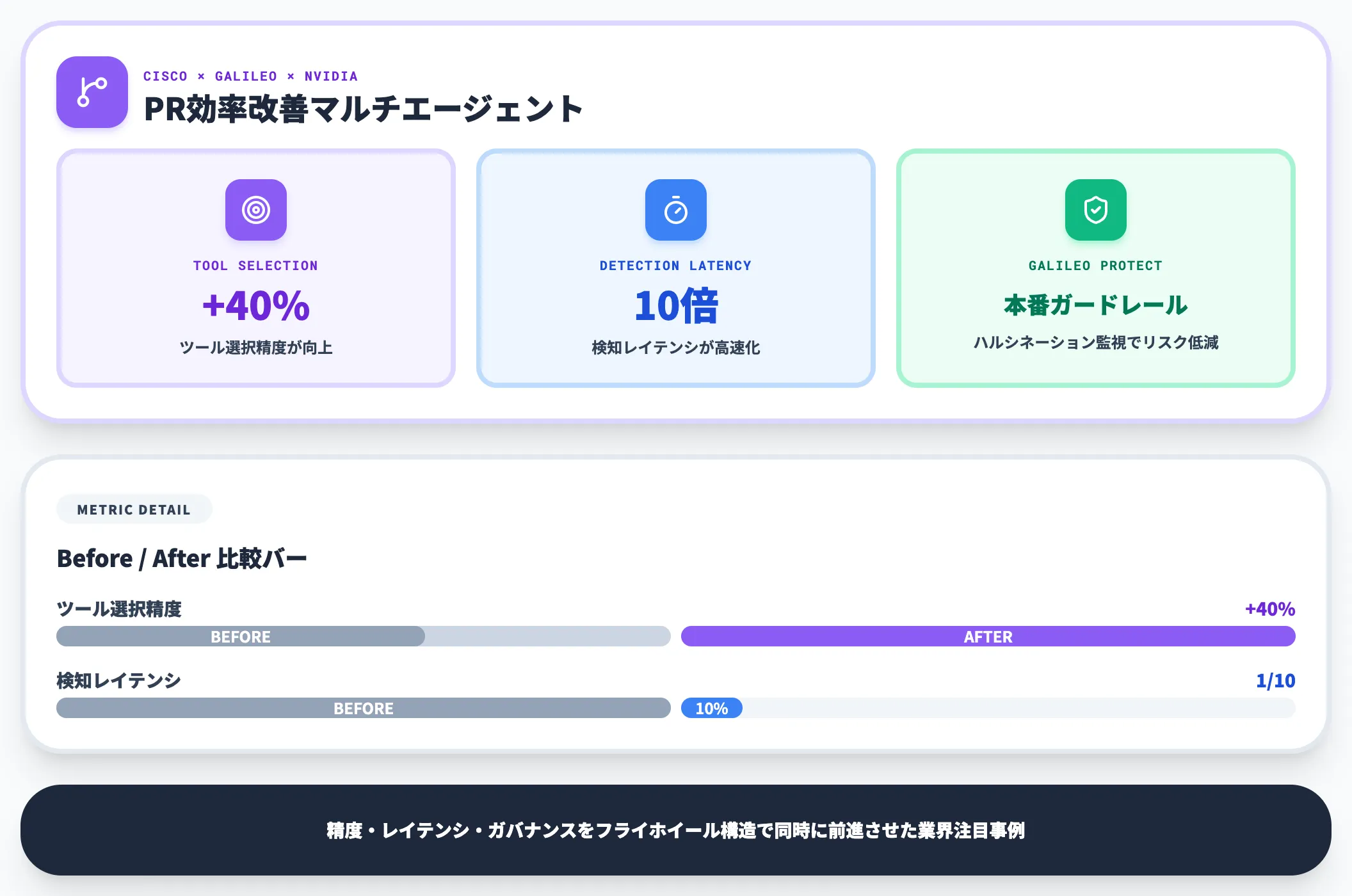 Cisco×Galileo ツール選択40%向上