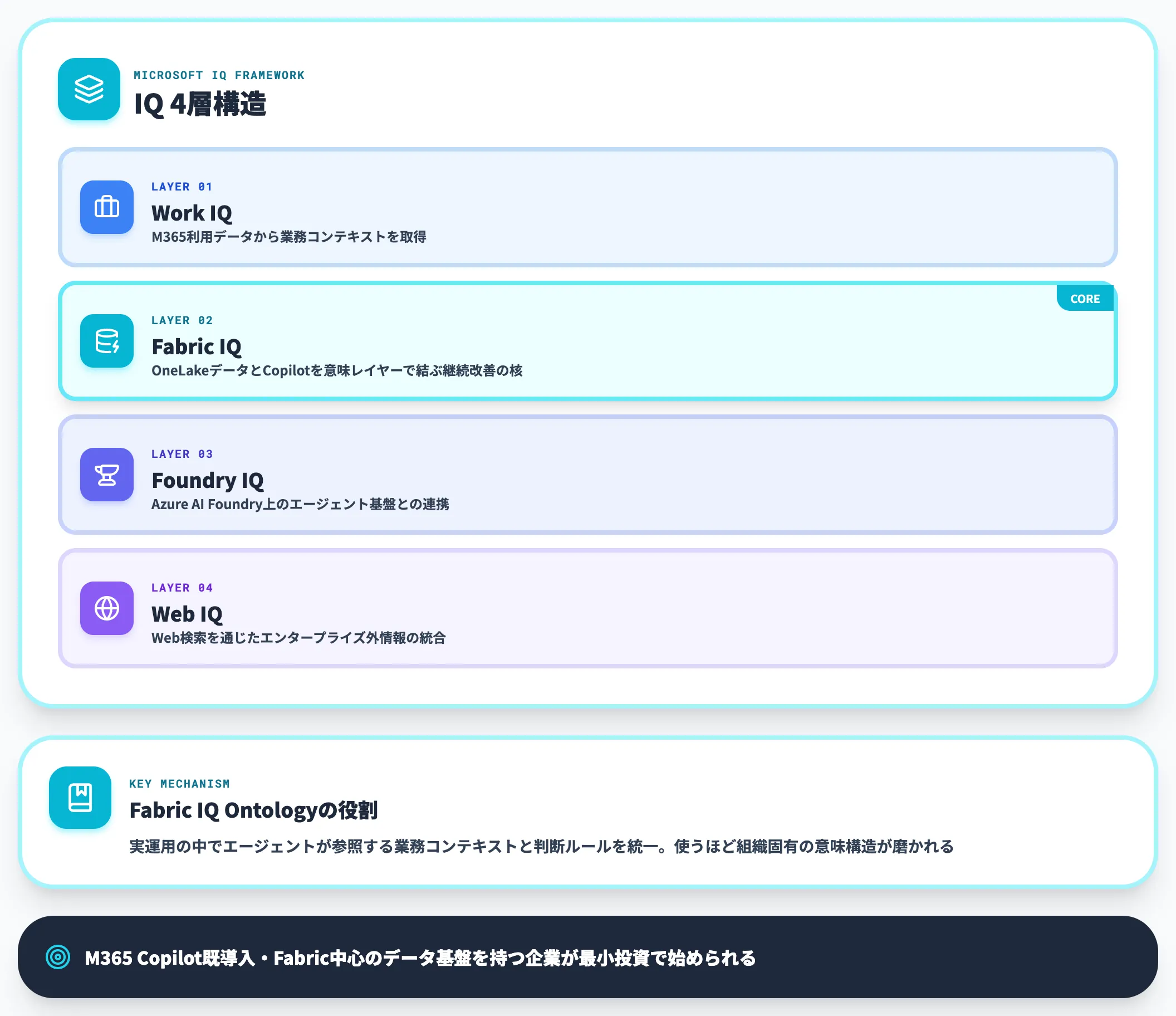 Microsoft Copilot生態系との一体化